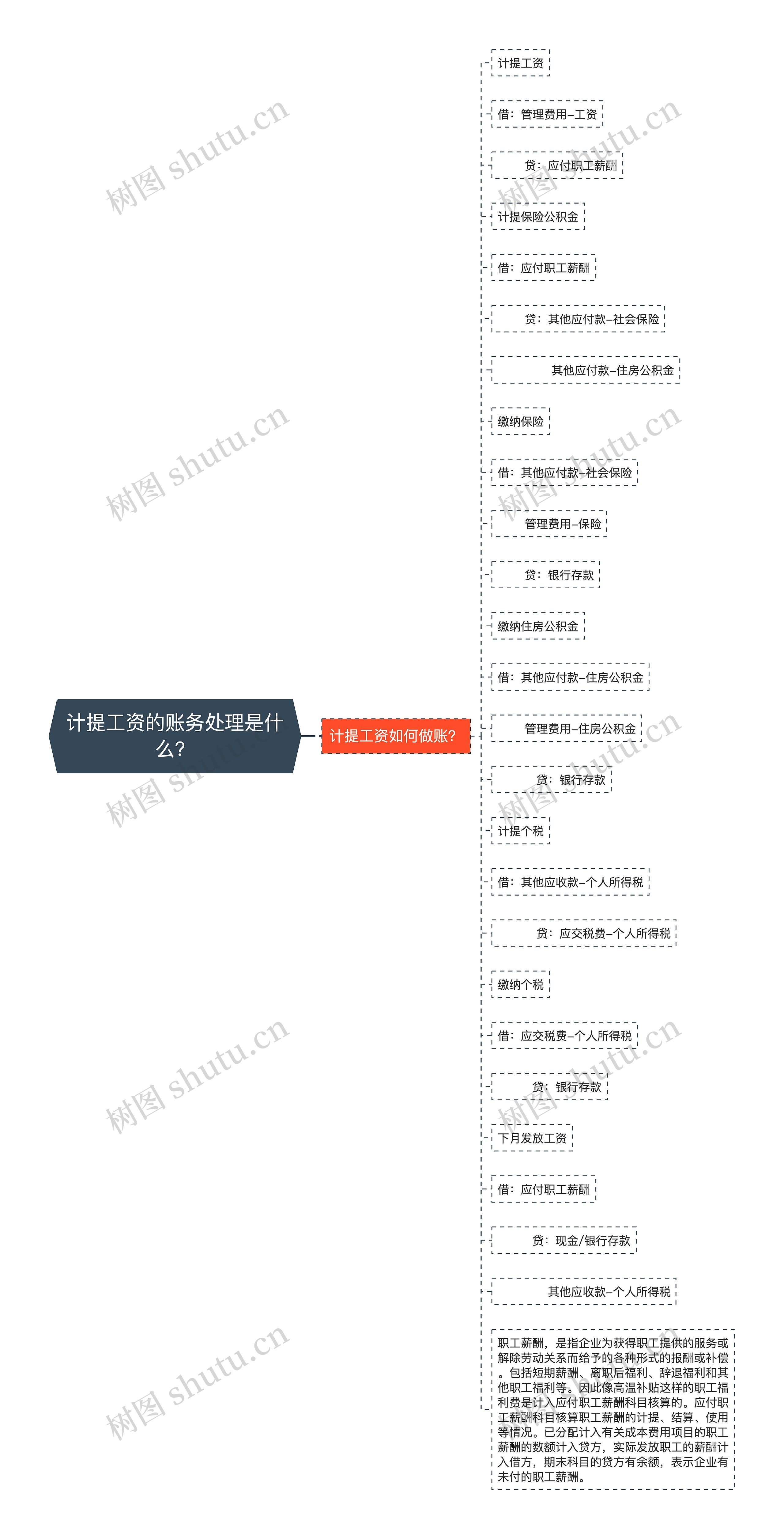 计提工资的账务处理是什么？思维导图