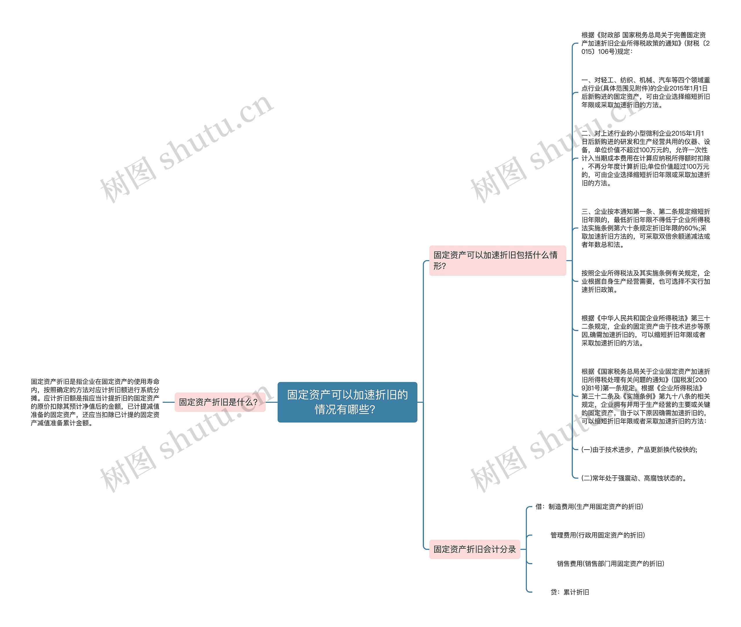 固定资产可以加速折旧的情况有哪些？思维导图