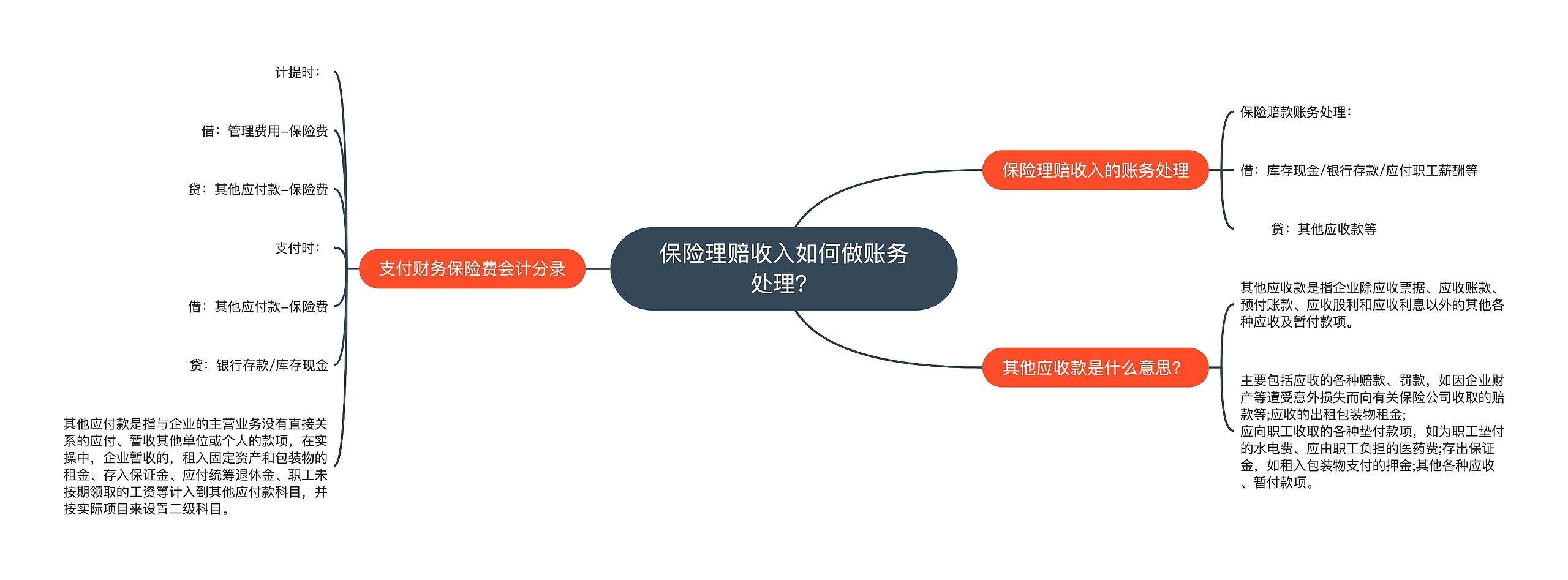 保险理赔收入如何做账务处理？思维导图