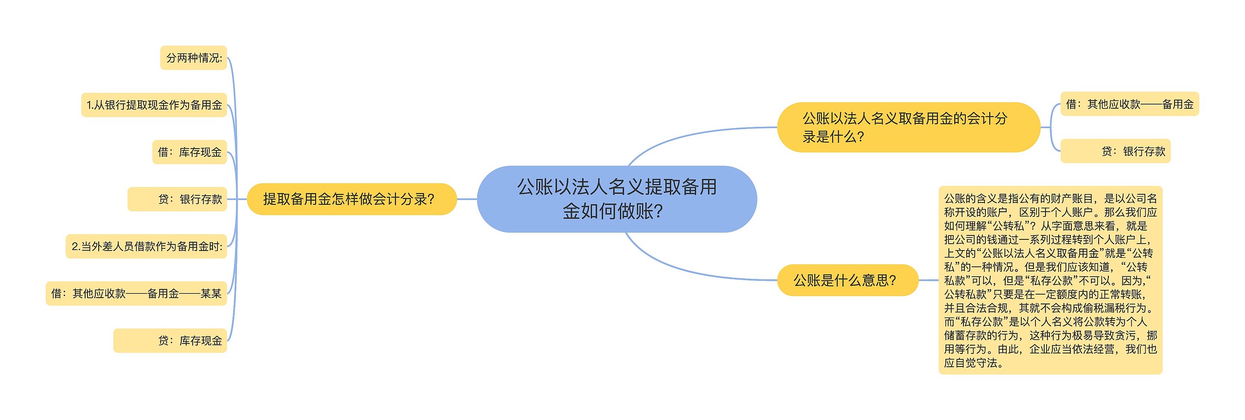 公账以法人名义提取备用金如何做账？思维导图