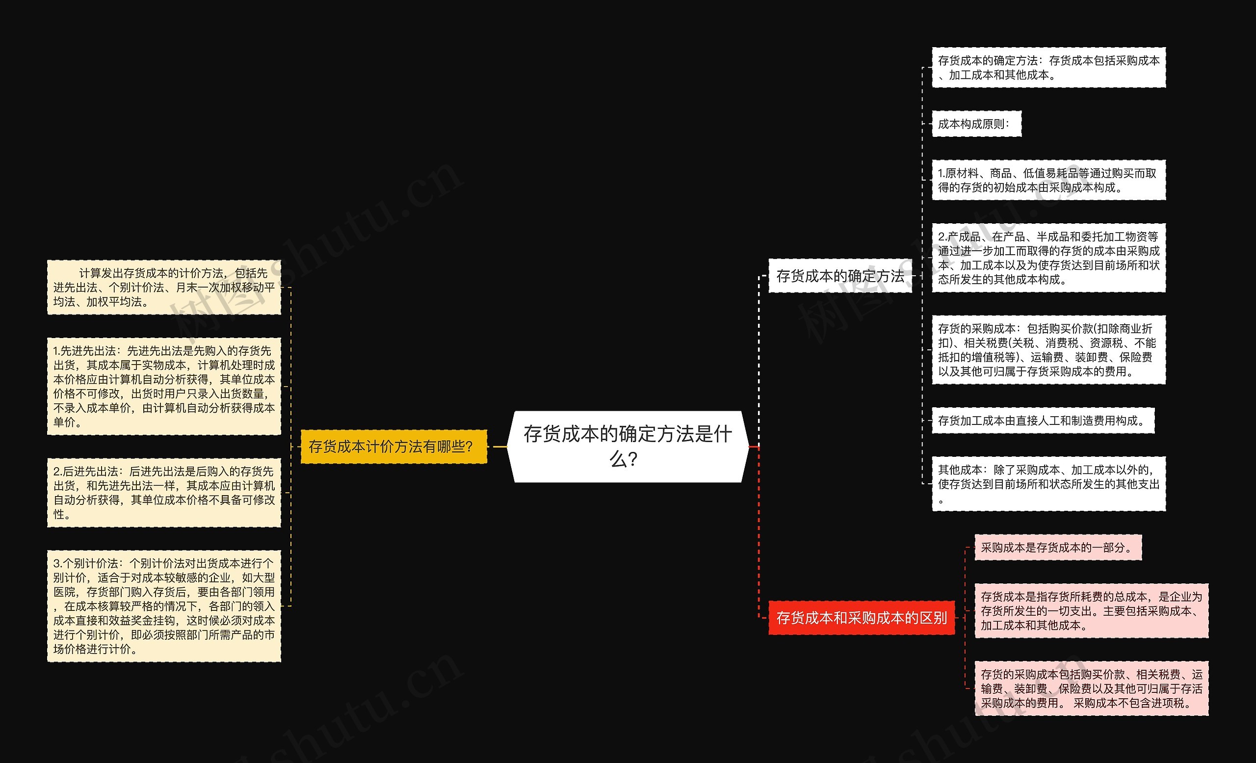 存货成本的确定方法是什么？思维导图