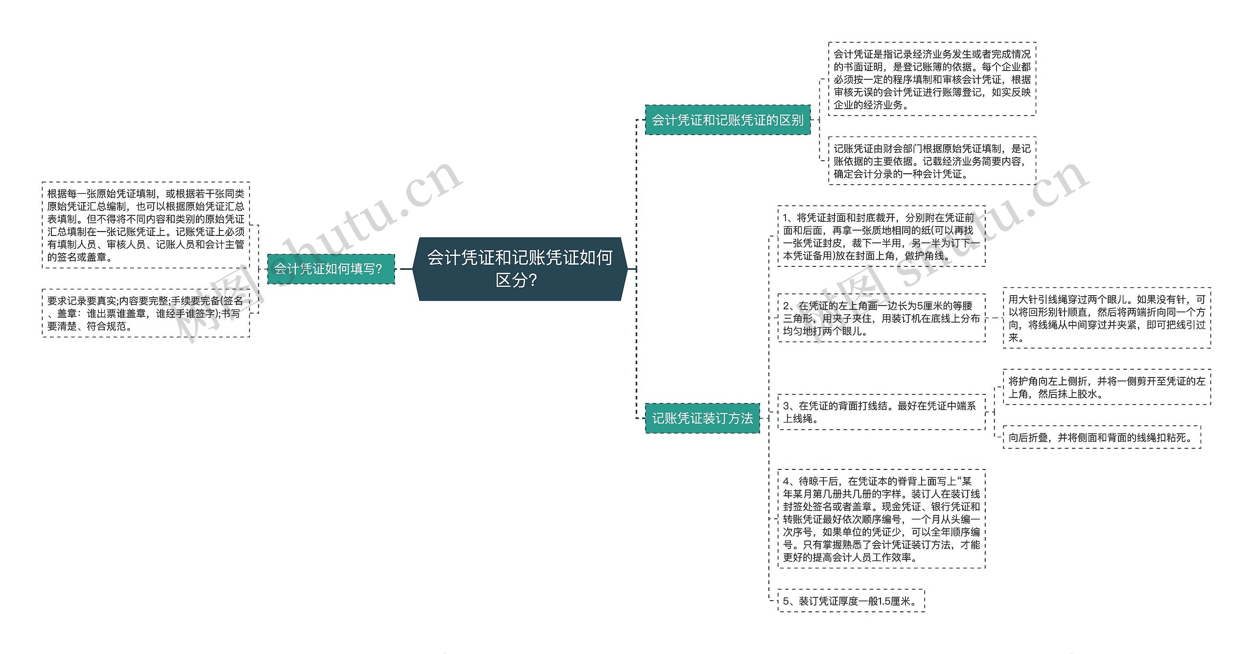 会计凭证和记账凭证如何区分？思维导图