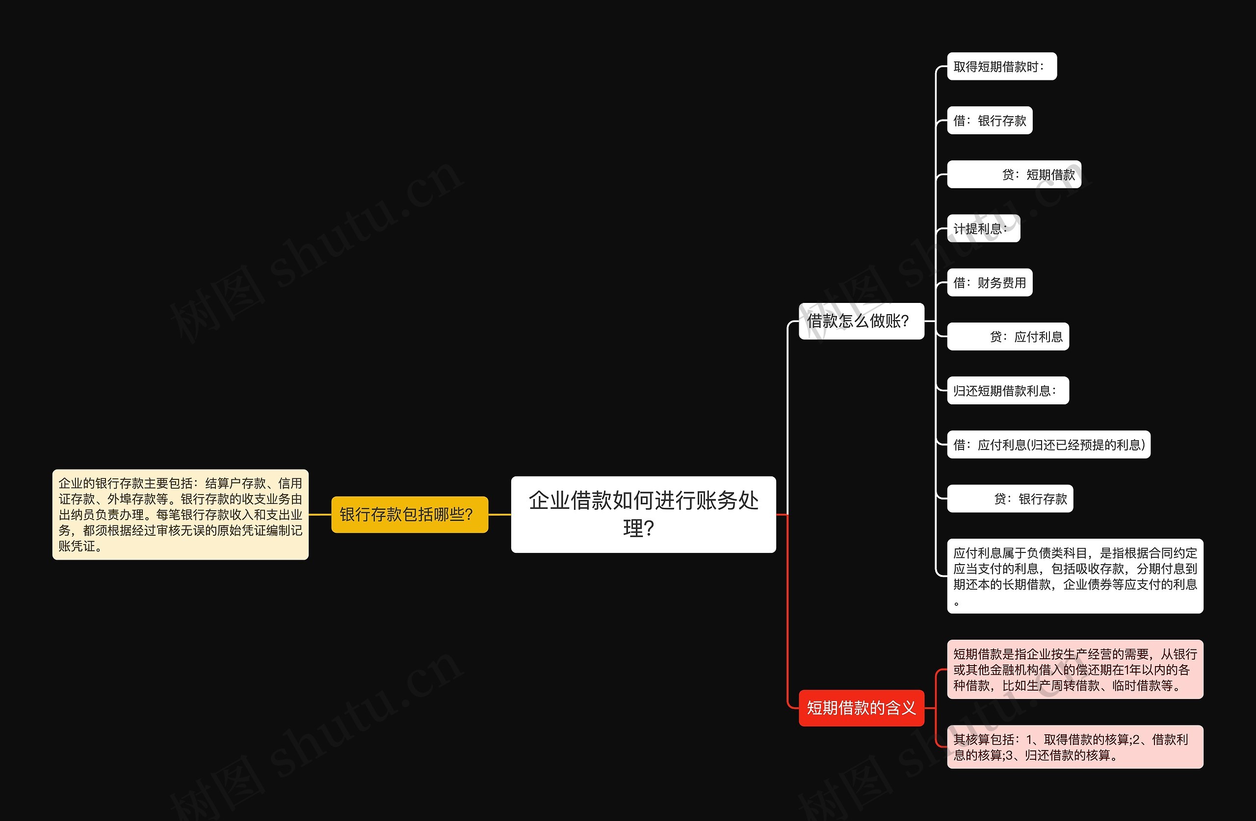 企业借款如何进行账务处理？思维导图