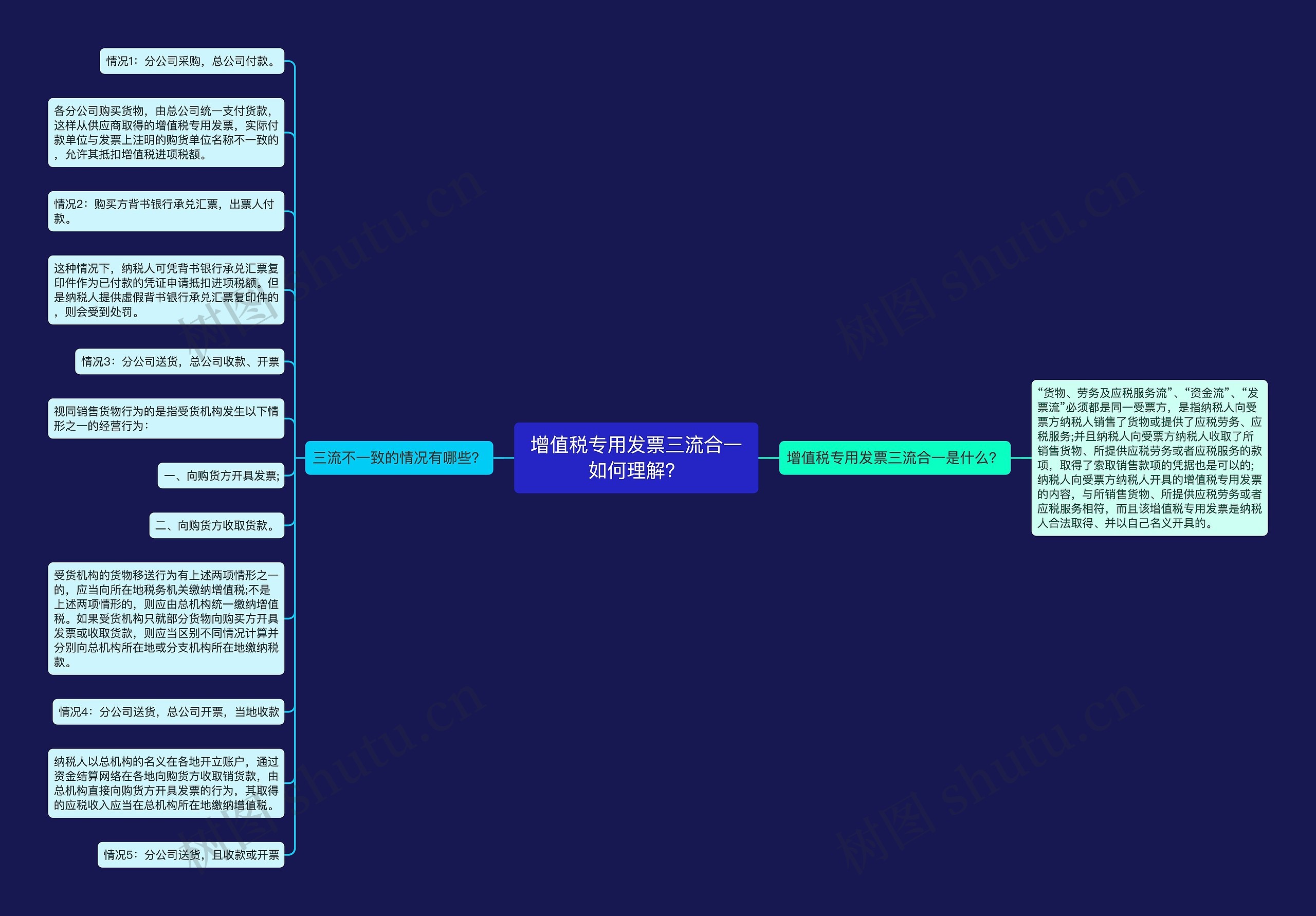 增值税专用发票三流合一如何理解？思维导图