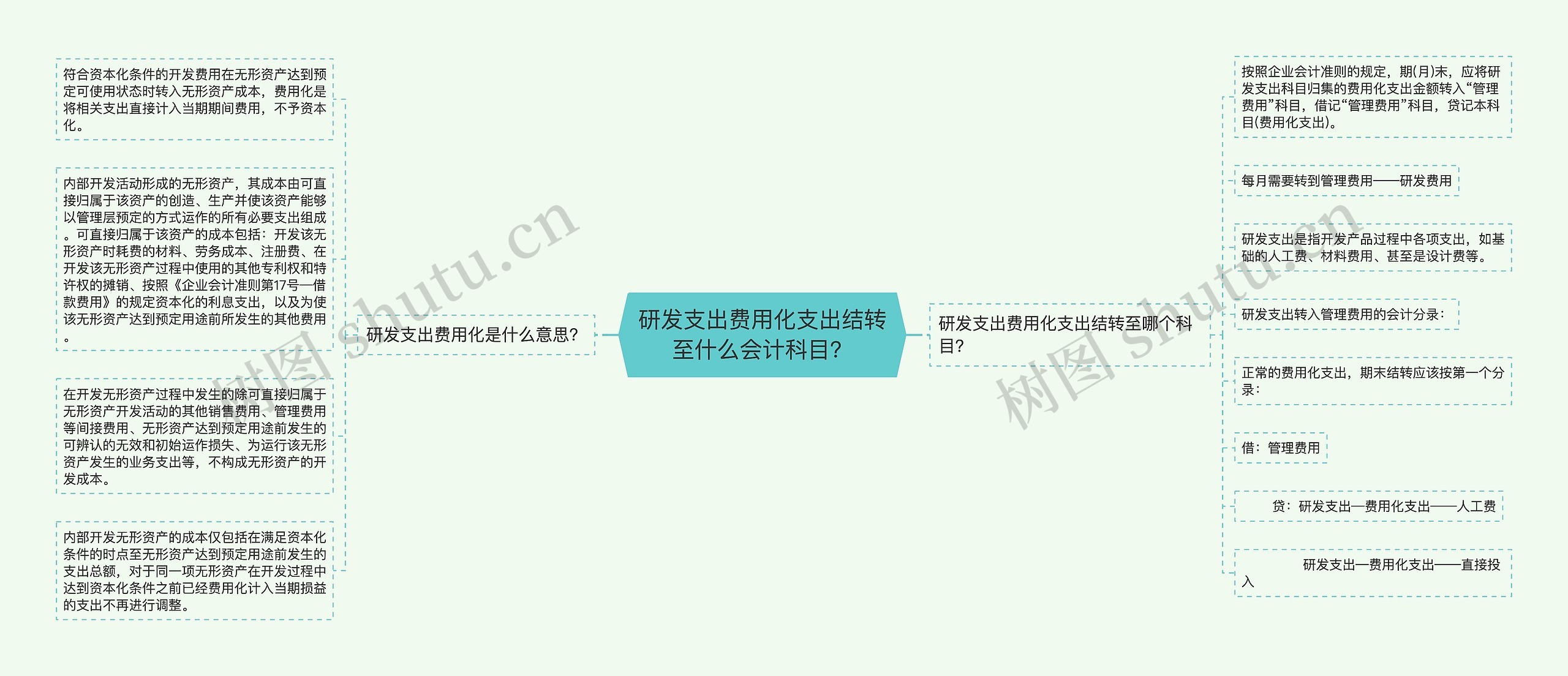 研发支出费用化支出结转至什么会计科目？思维导图