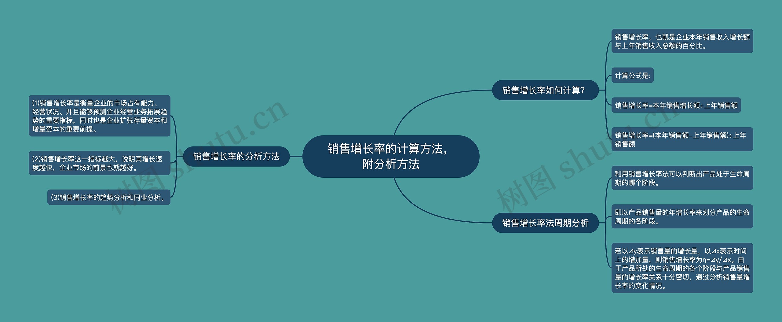 销售增长率的计算方法，附分析方法