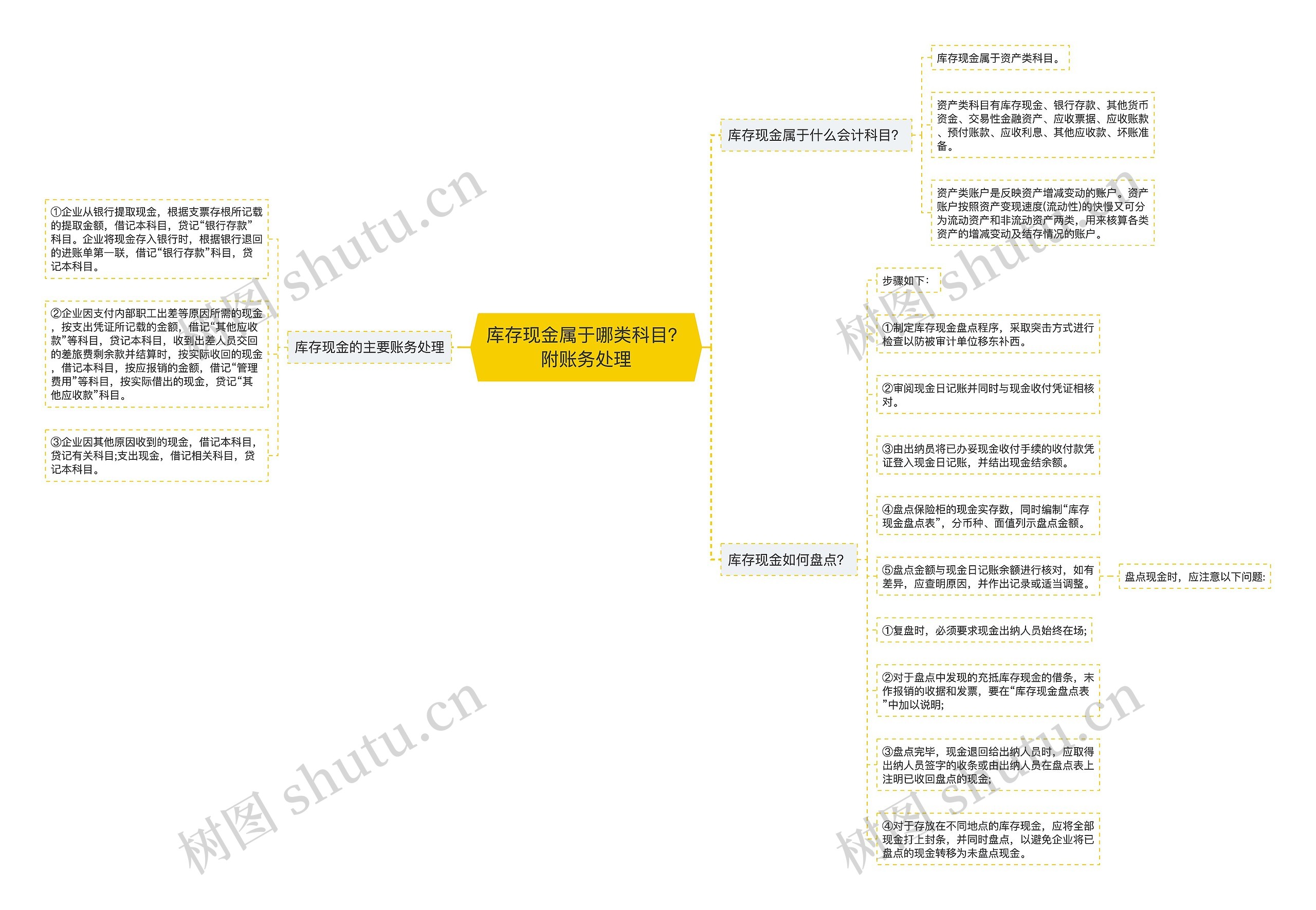 库存现金属于哪类科目？附账务处理思维导图