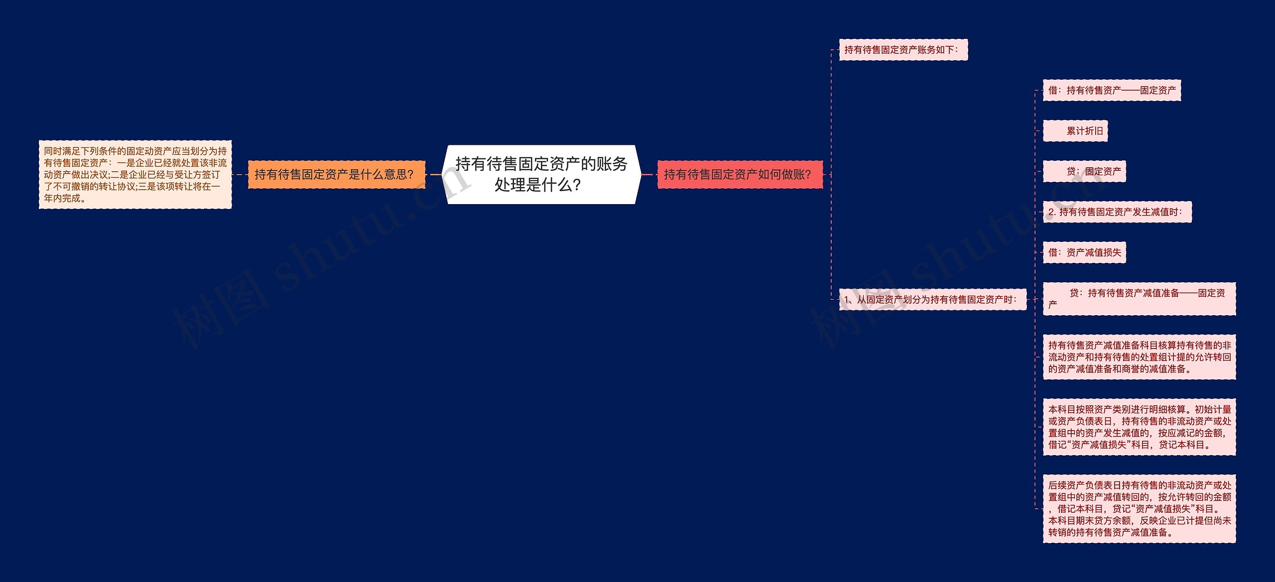 持有待售固定资产的账务处理是什么？思维导图