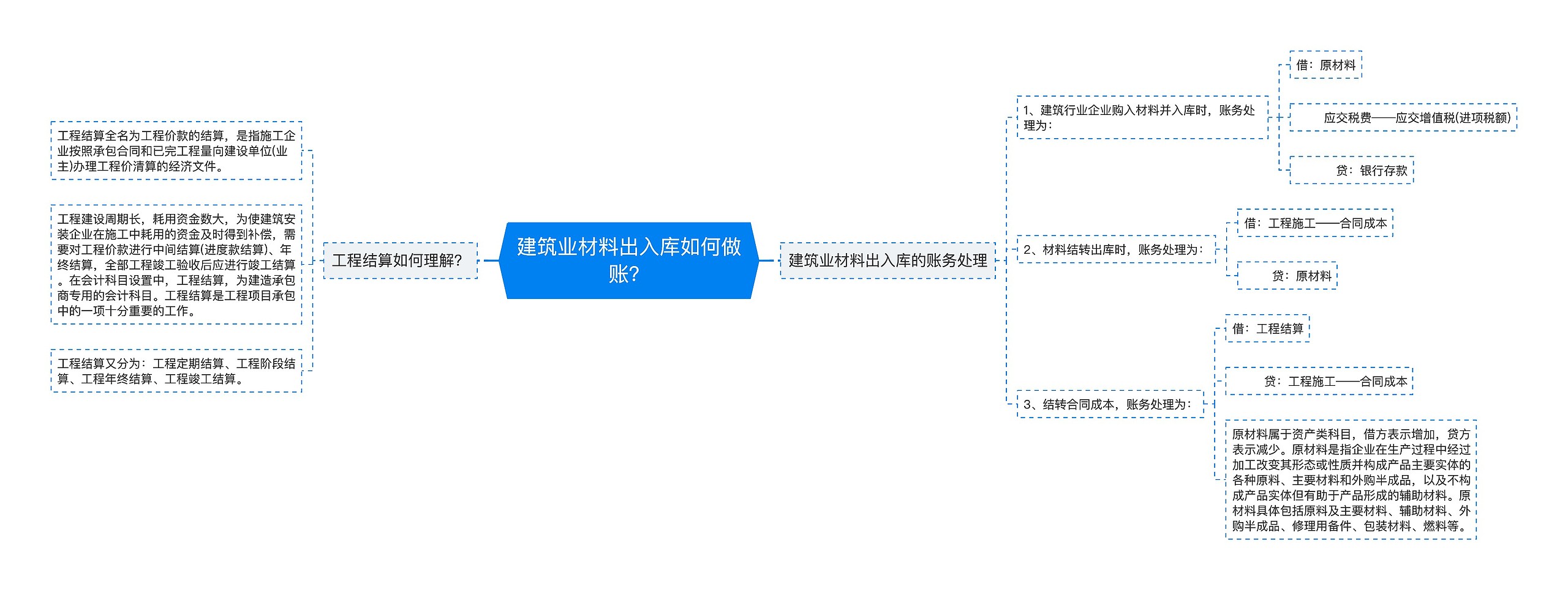 建筑业材料出入库如何做账？