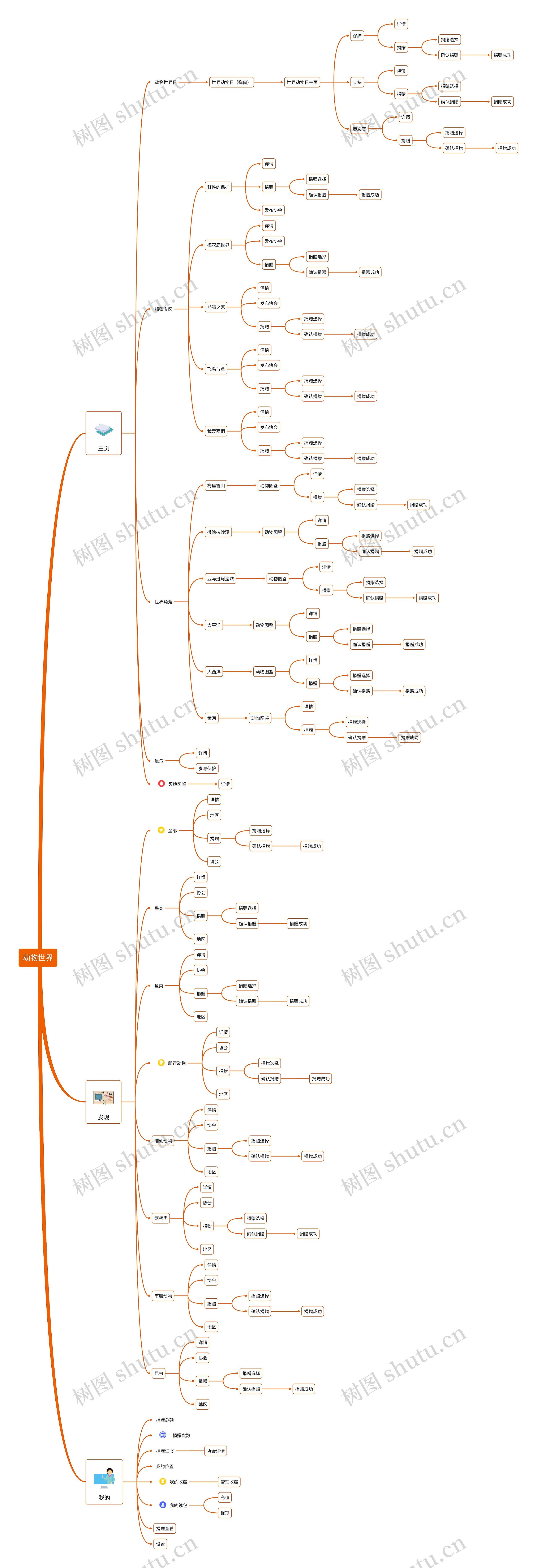 动物世界APP产品架构设计思维导图高清图 动物世界APP产品架构设计思维导图