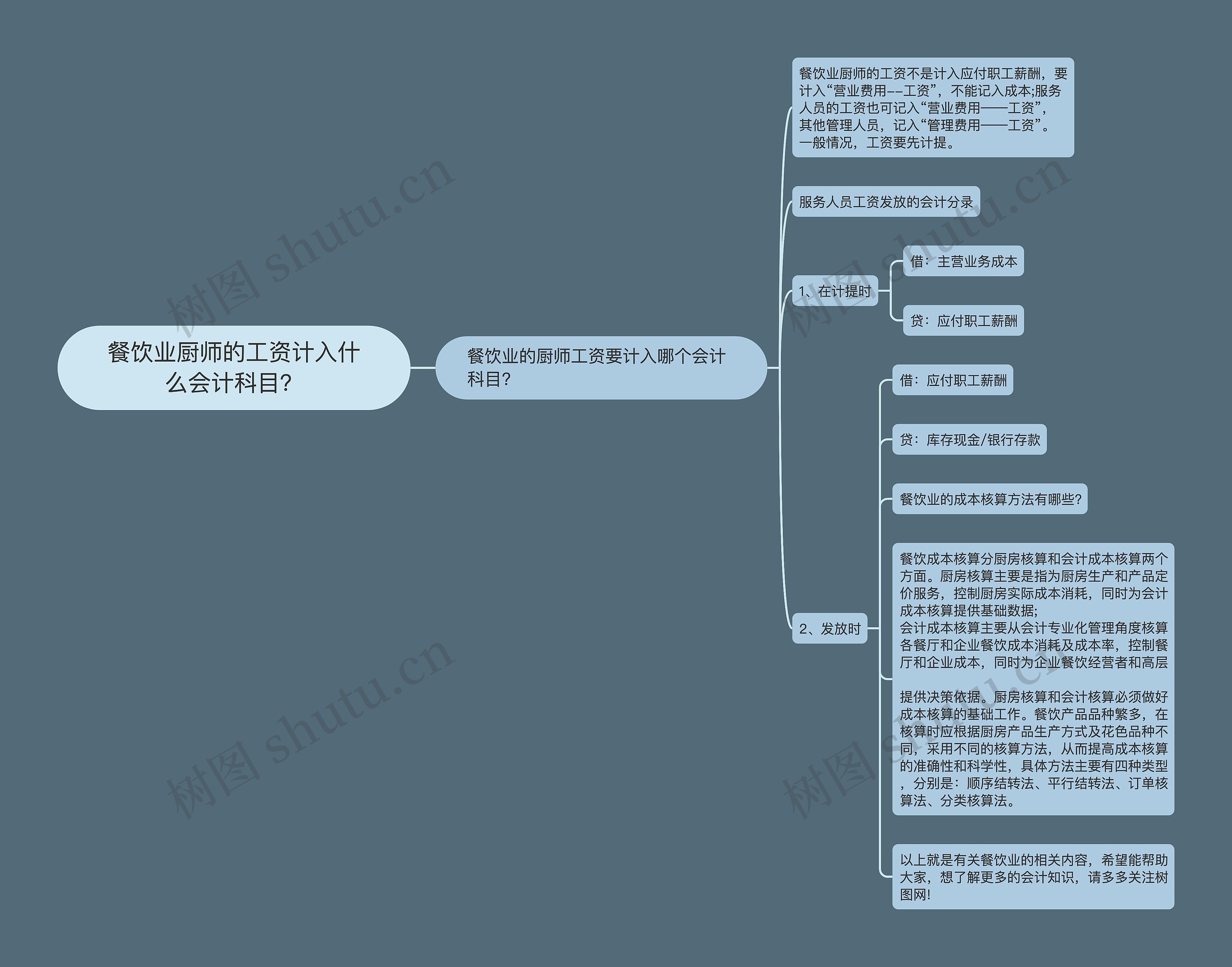 餐饮业厨师的工资计入什么会计科目？思维导图