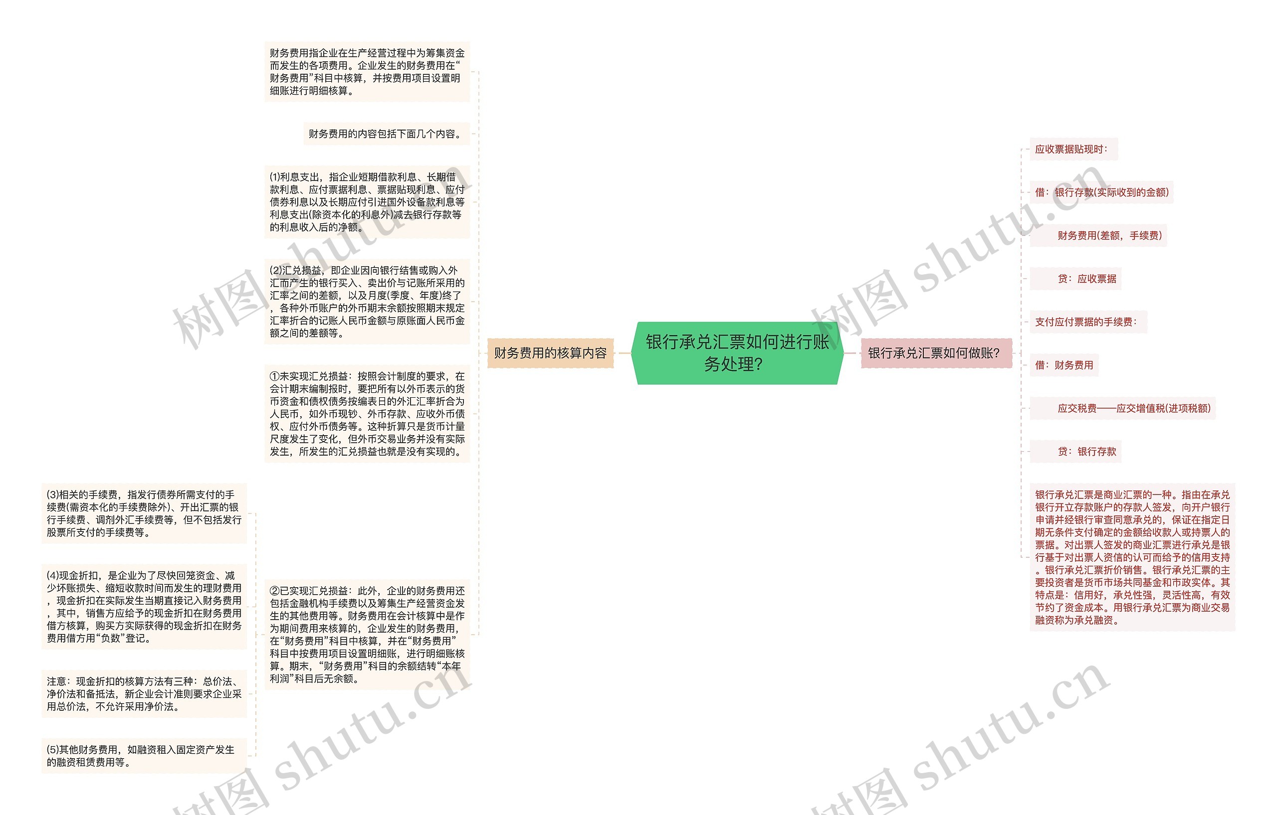 银行承兑汇票如何进行账务处理？思维导图