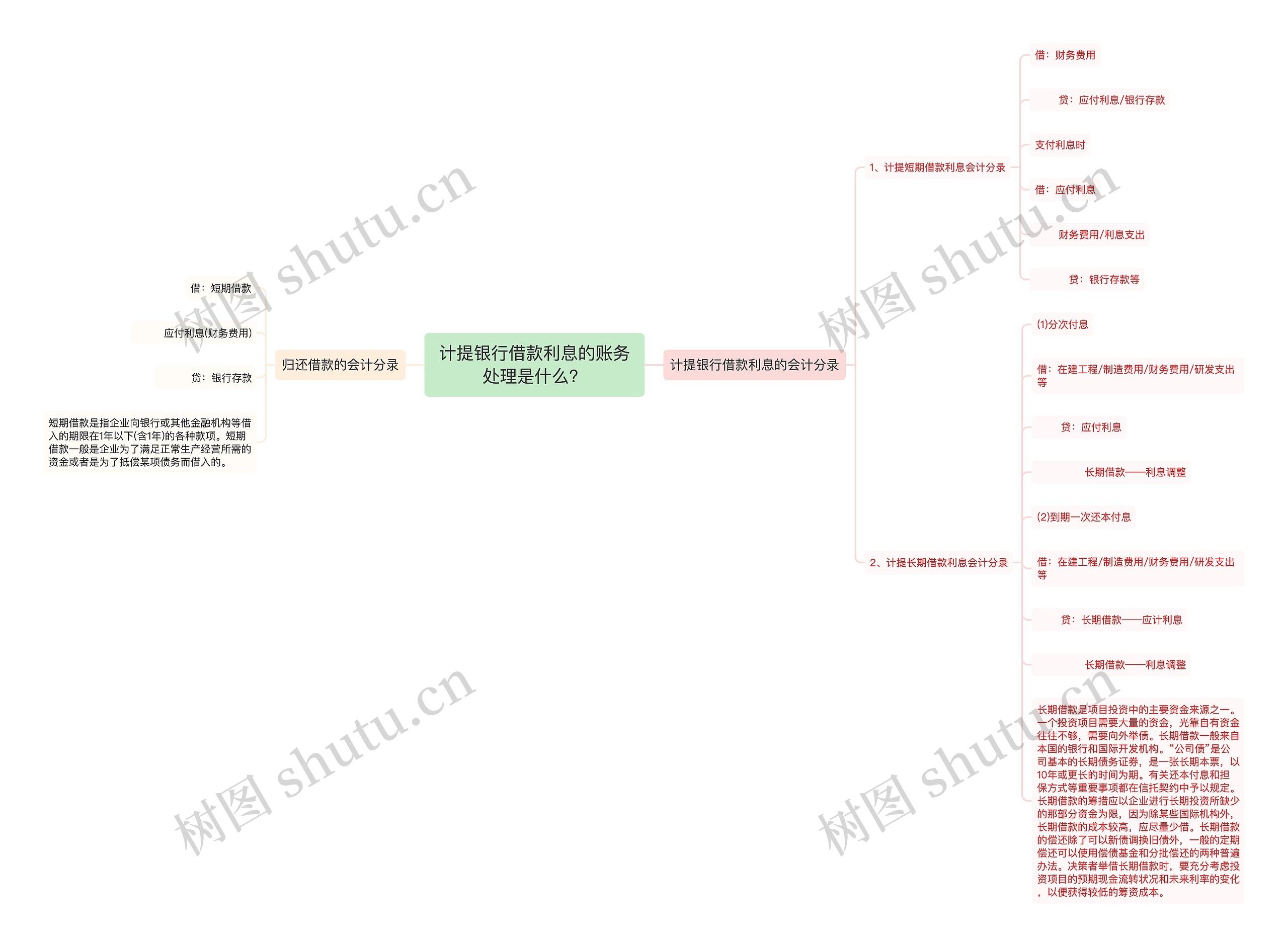计提银行借款利息的账务处理是什么？思维导图