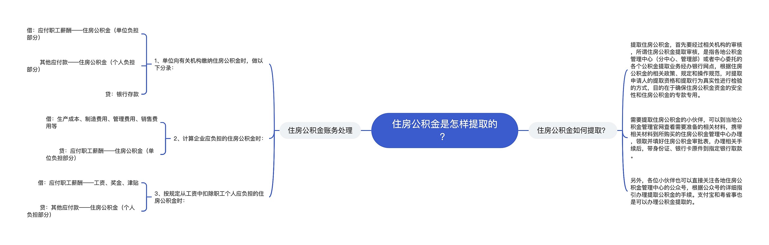 住房公积金是怎样提取的？思维导图