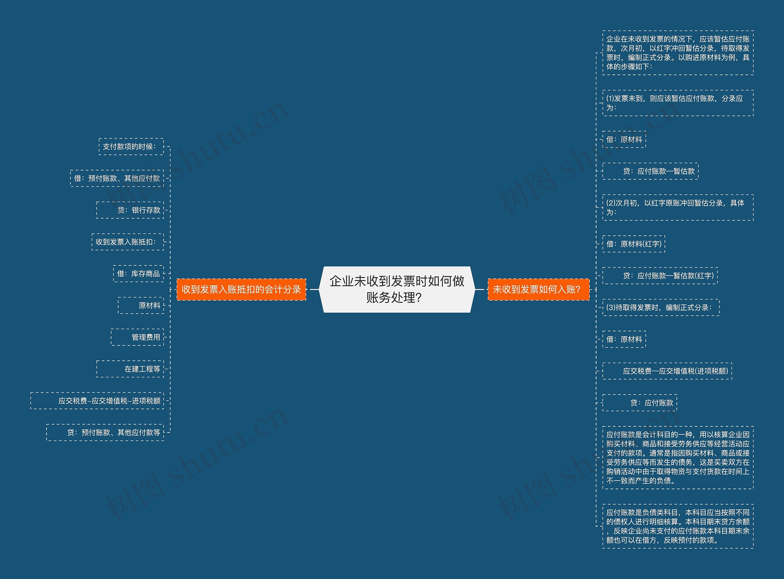 企业未收到发票时如何做账务处理？思维导图