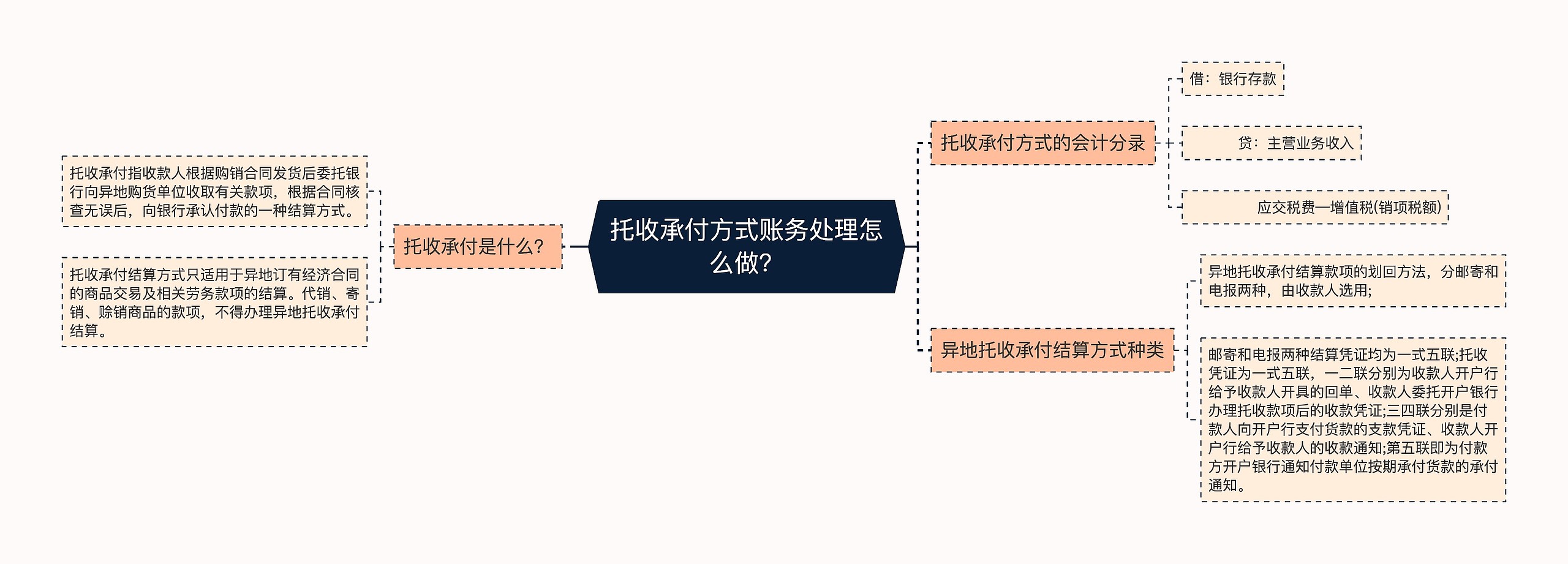 托收承付方式账务处理怎么做？