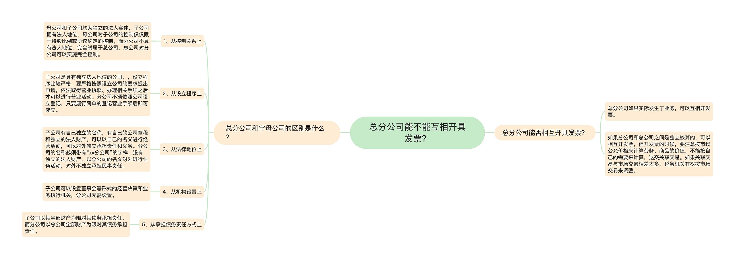 总分公司能不能互相开具发票？