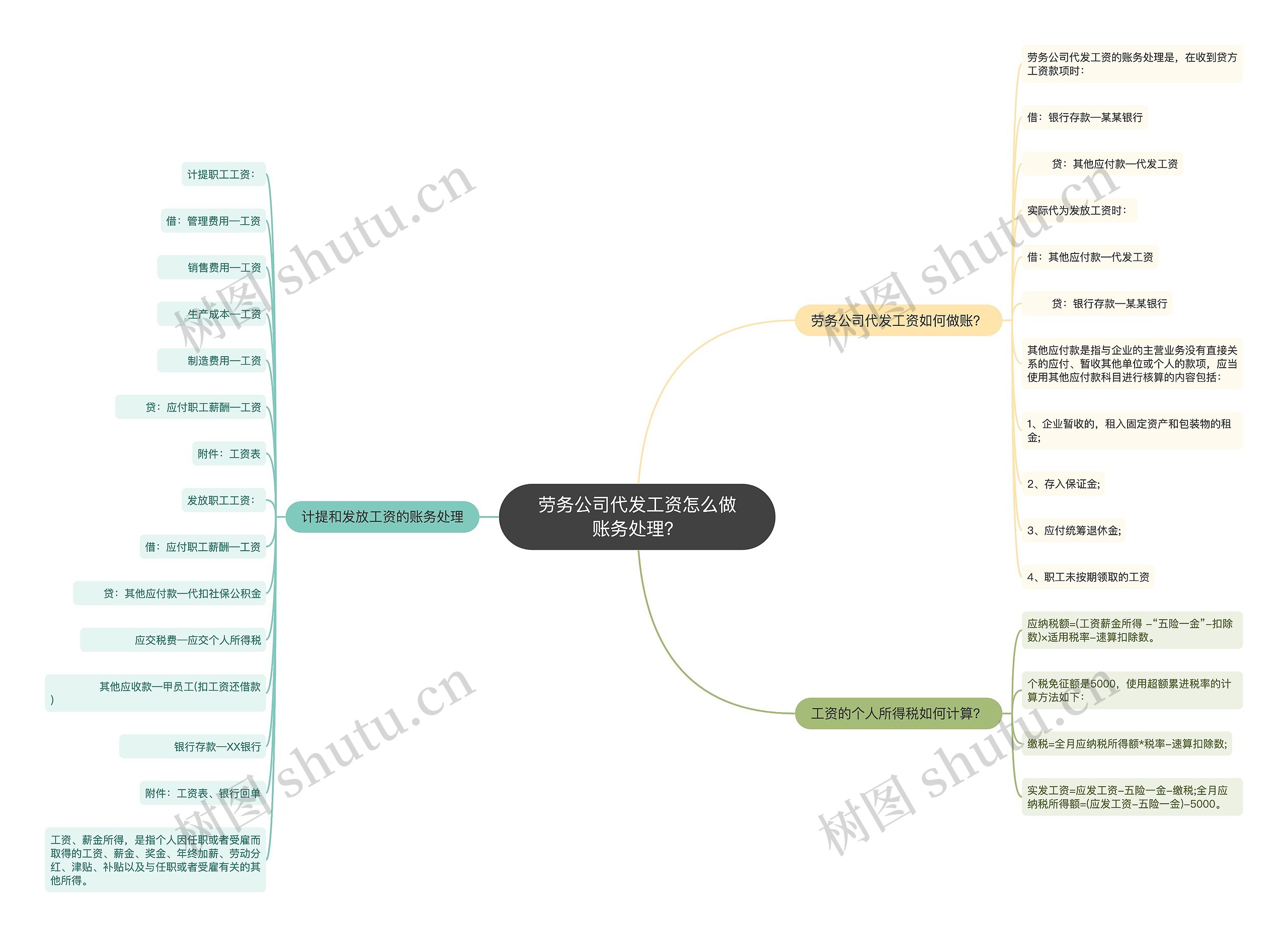 劳务公司代发工资怎么做账务处理？思维导图