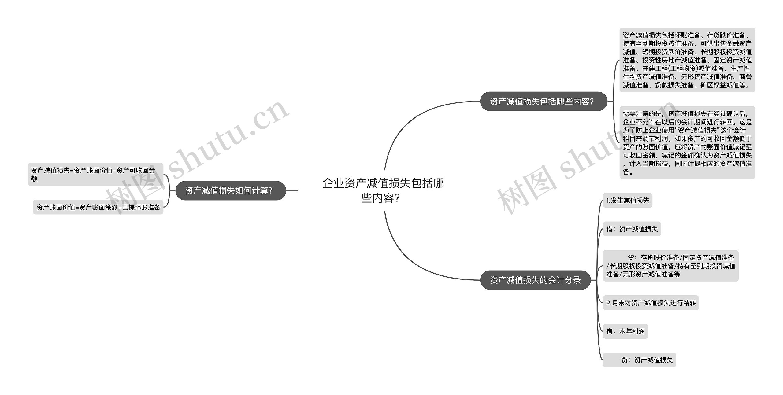 企业资产减值损失包括哪些内容？思维导图