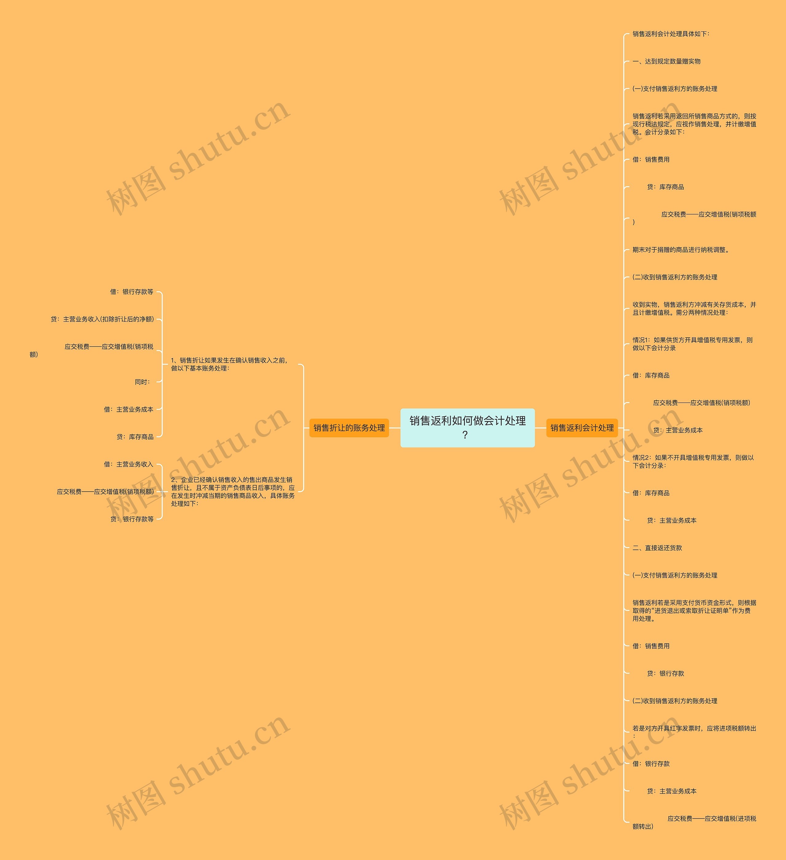 销售返利如何做会计处理？思维导图