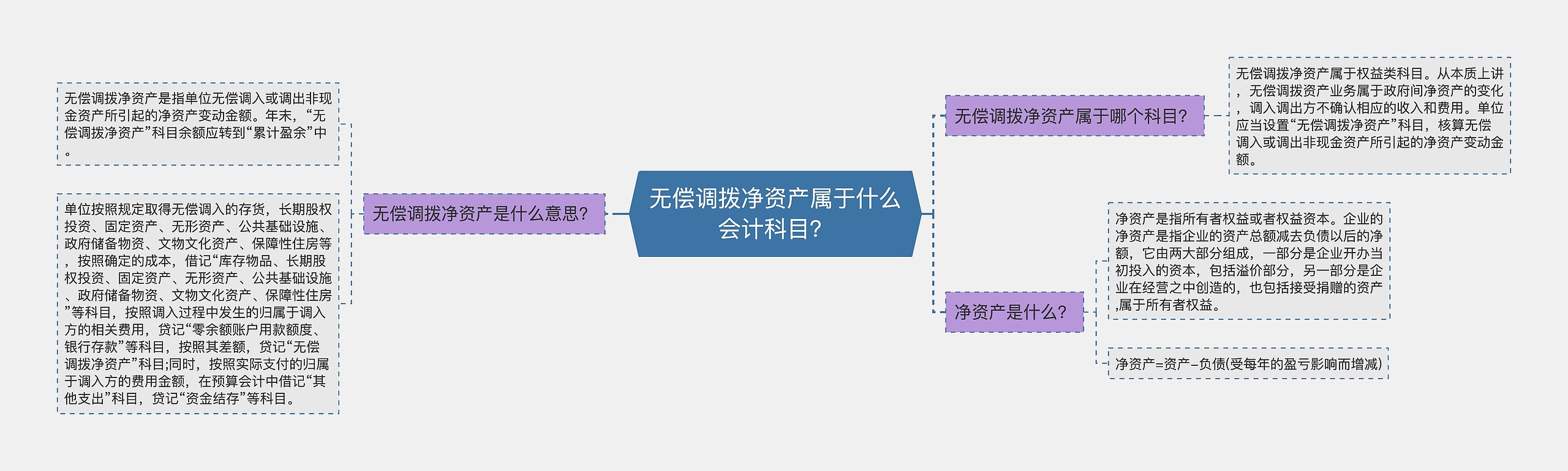 无偿调拨净资产属于什么会计科目？思维导图