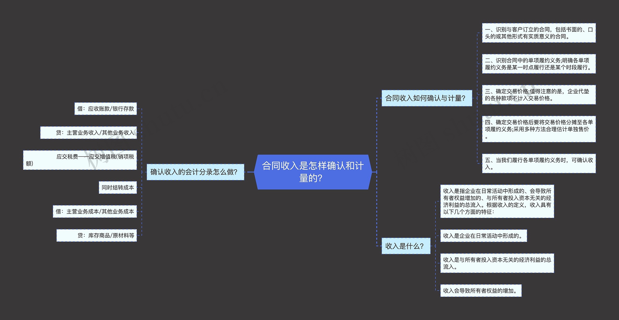 合同收入是怎样确认和计量的？