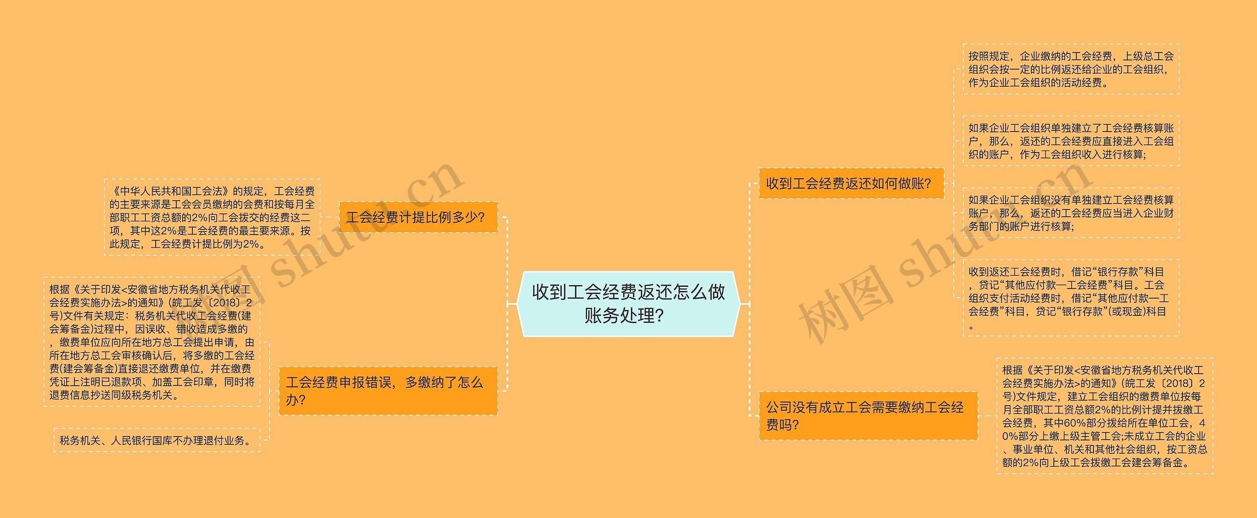 收到工会经费返还怎么做账务处理？思维导图