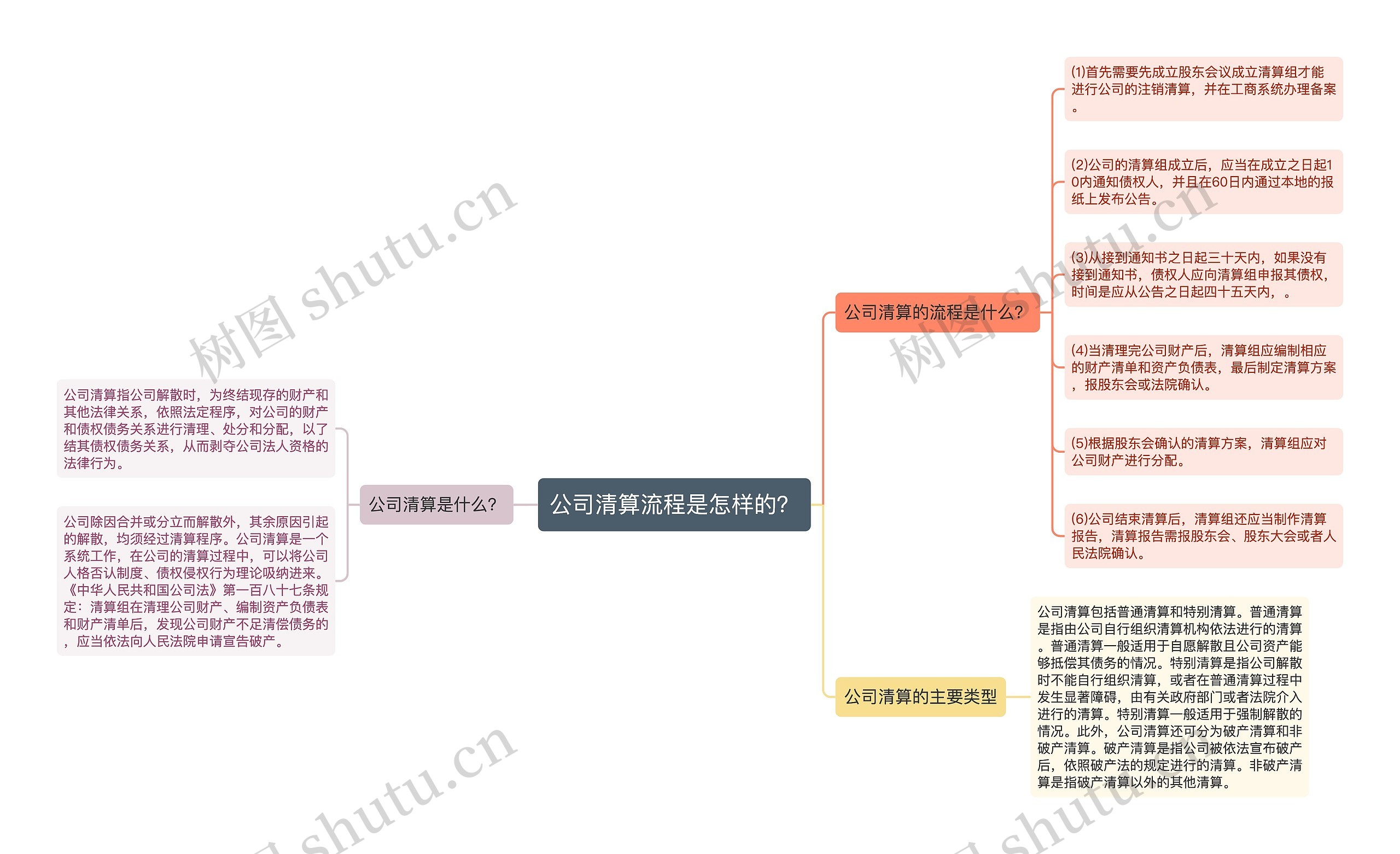 公司清算流程是怎样的？思维导图