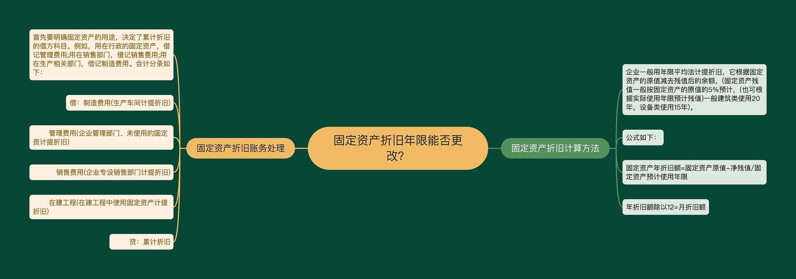 固定资产折旧年限能否更改？