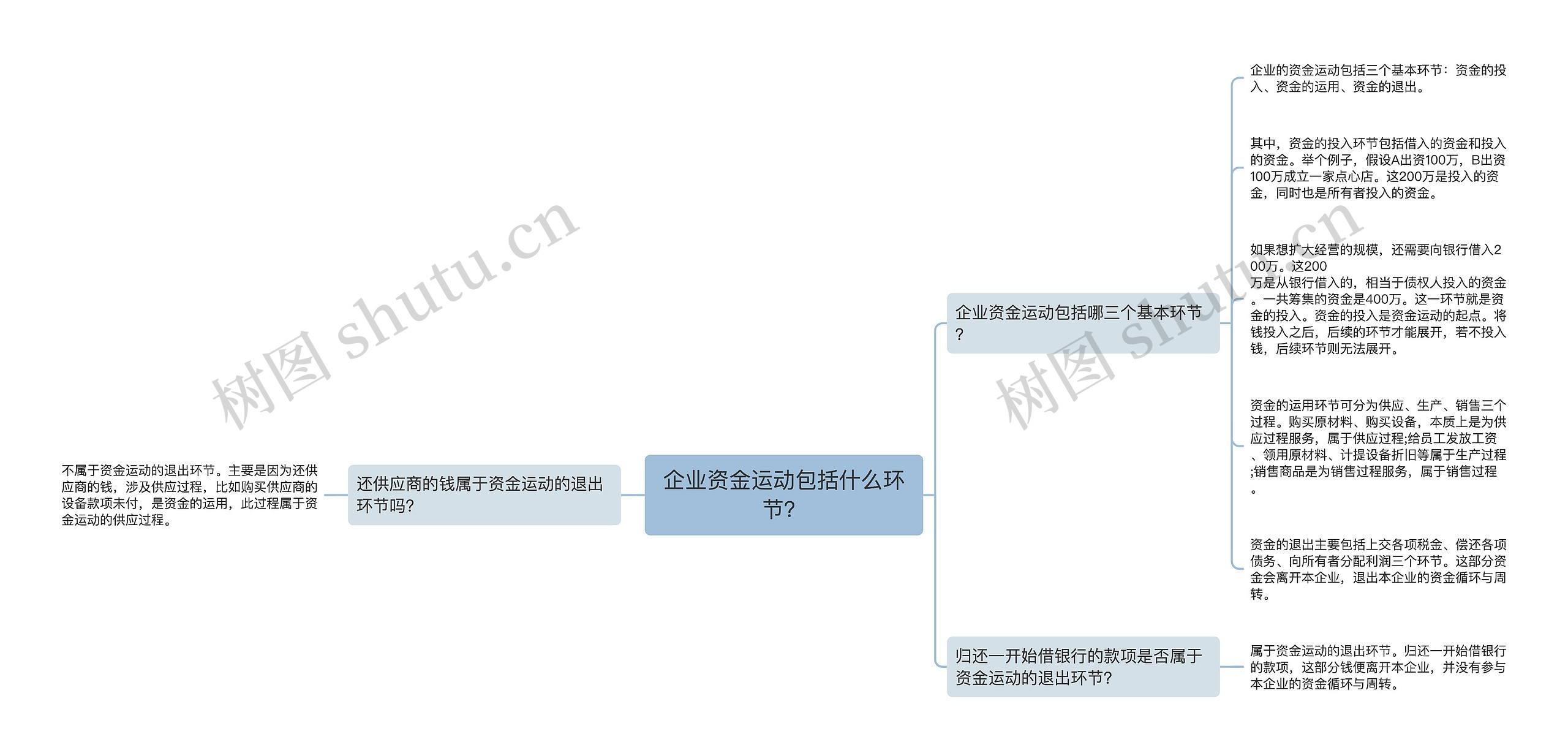 企业资金运动包括什么环节？