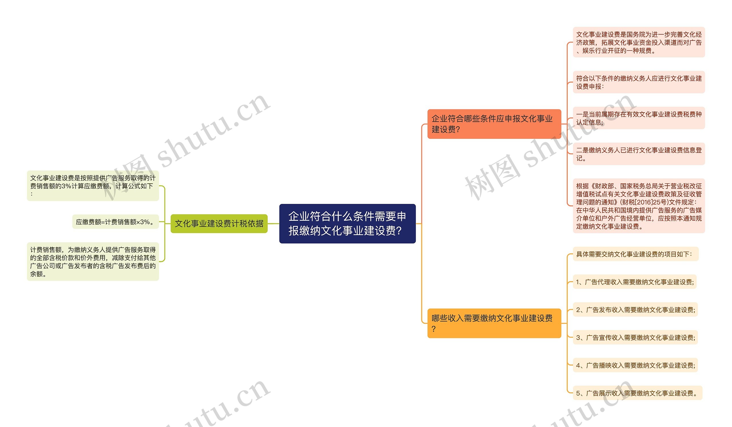 企业符合什么条件需要申报缴纳文化事业建设费？思维导图