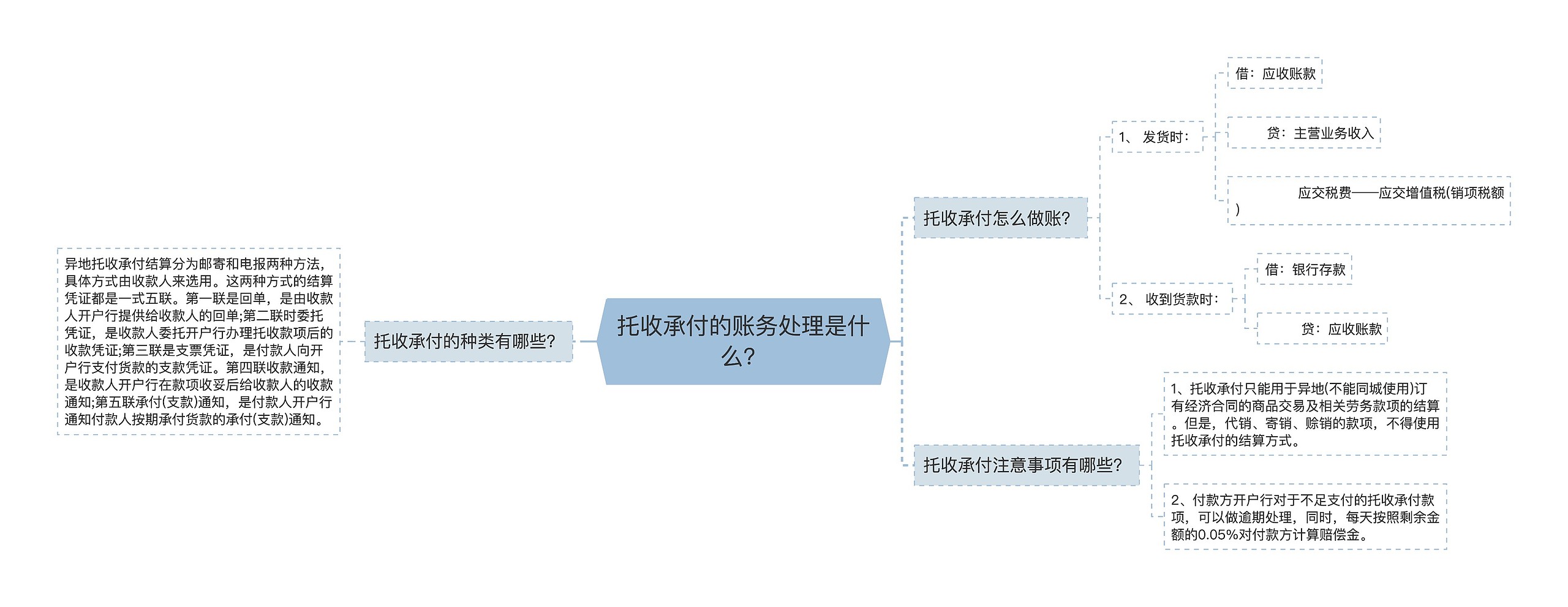 托收承付的账务处理是什么？思维导图