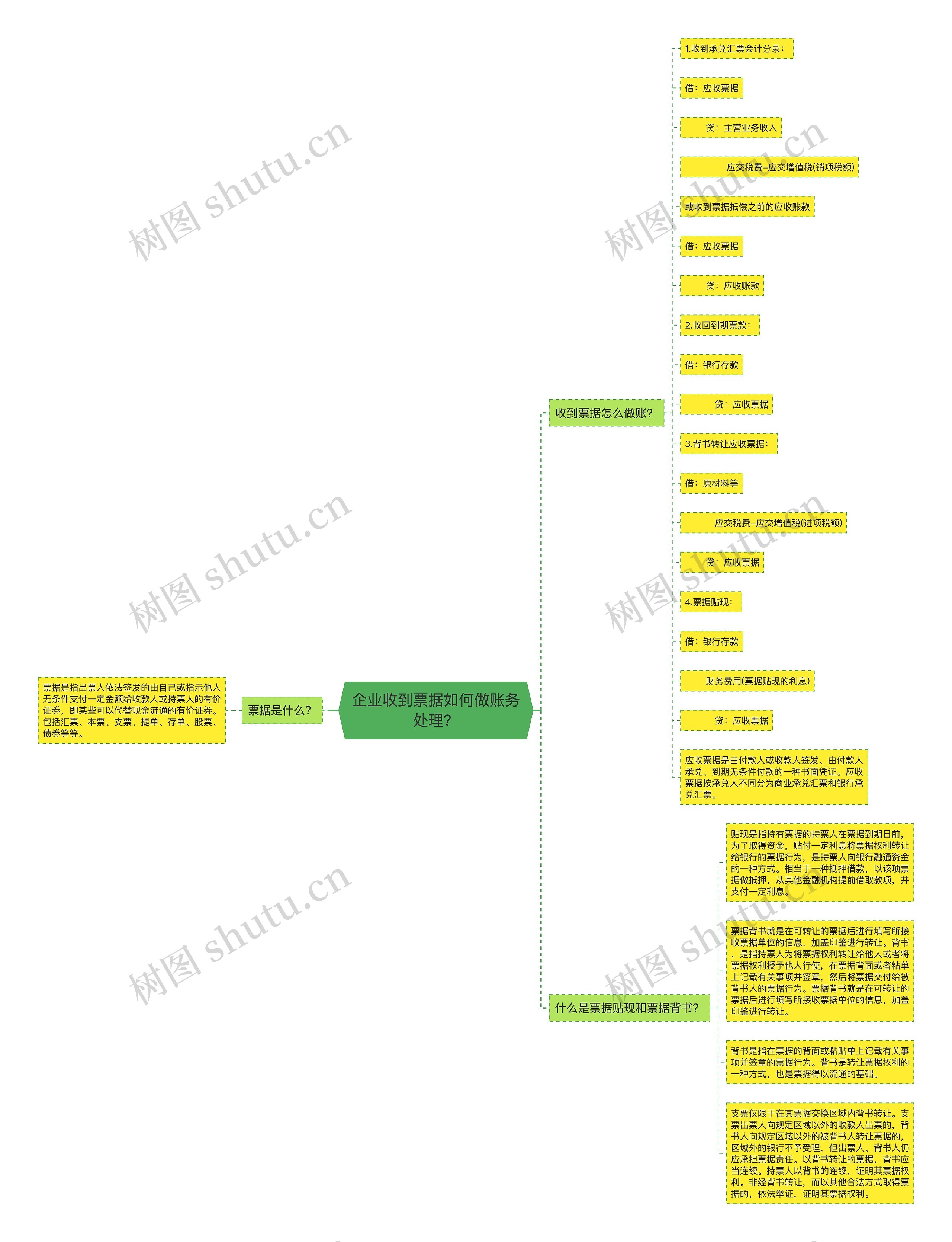 企业收到票据如何做账务处理？思维导图
