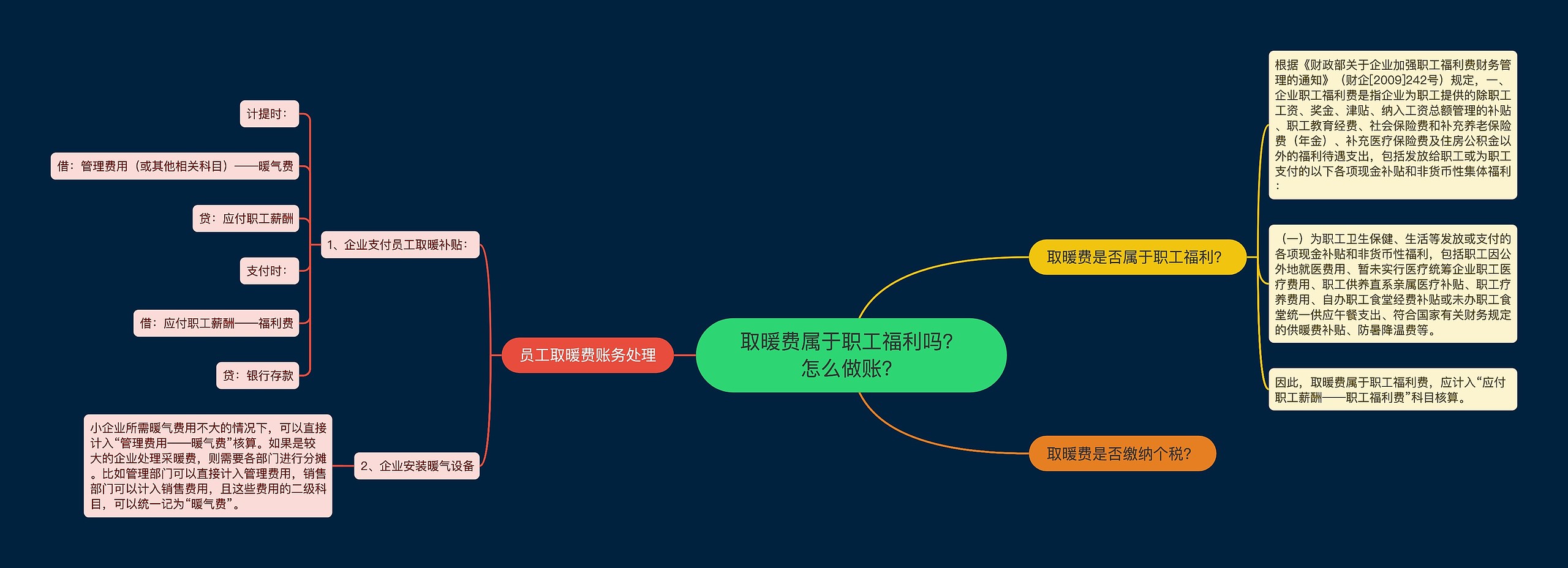 取暖费属于职工福利吗？怎么做账？