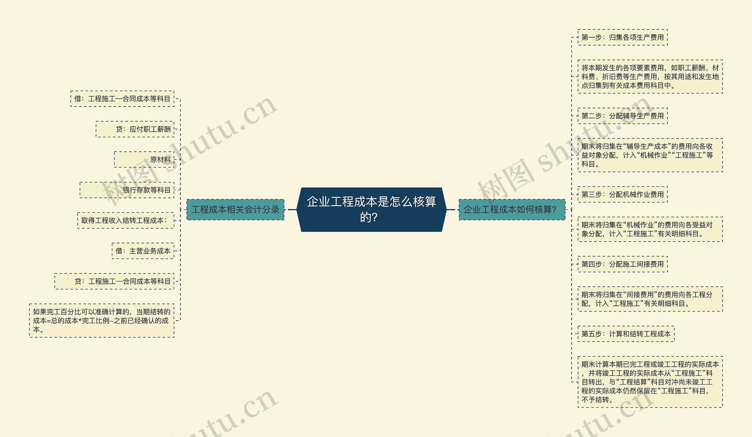 企业工程成本是怎么核算的？