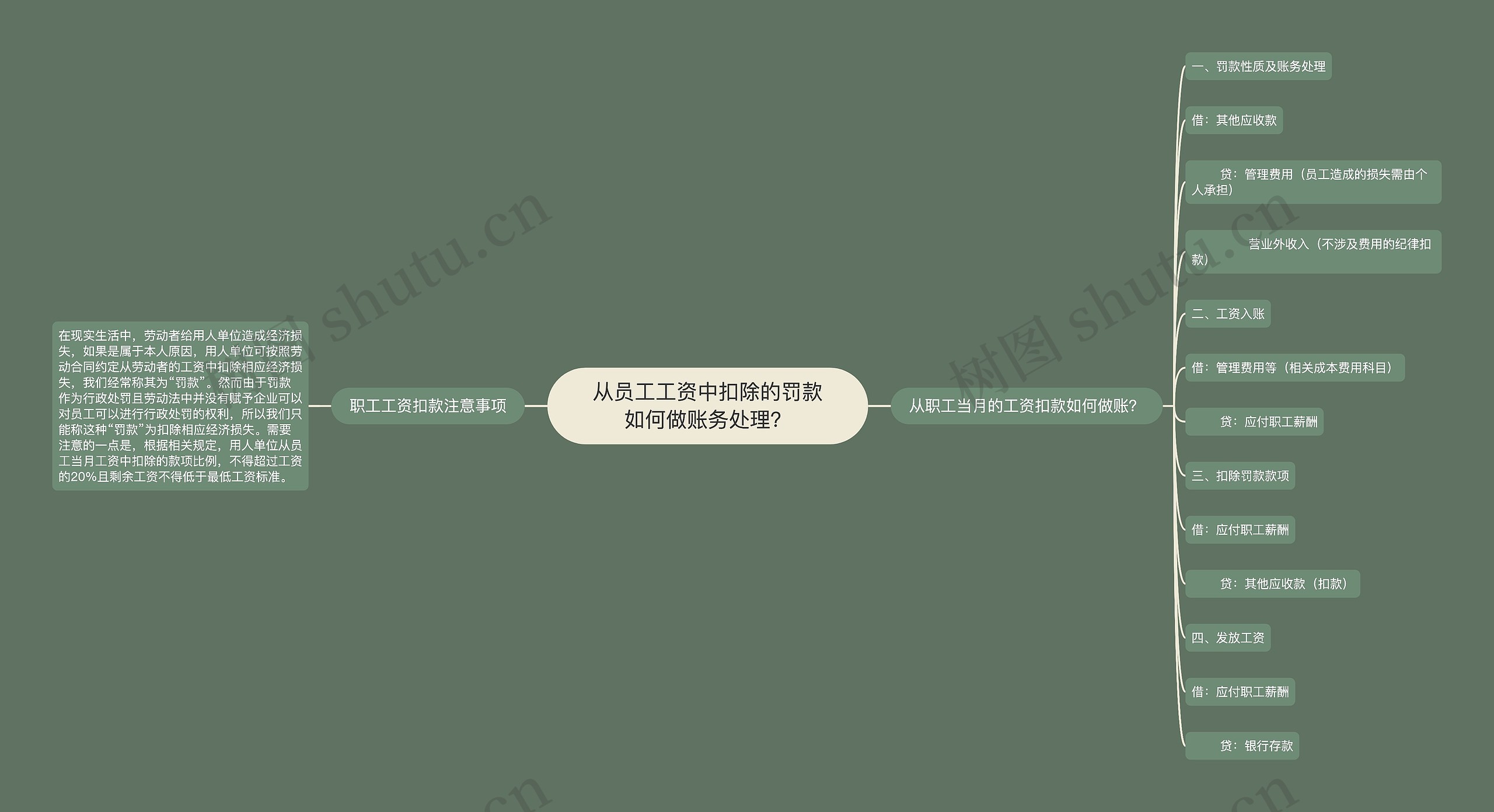 从员工工资中扣除的罚款如何做账务处理? 从员工工资中扣除的罚款如何做账务处理?