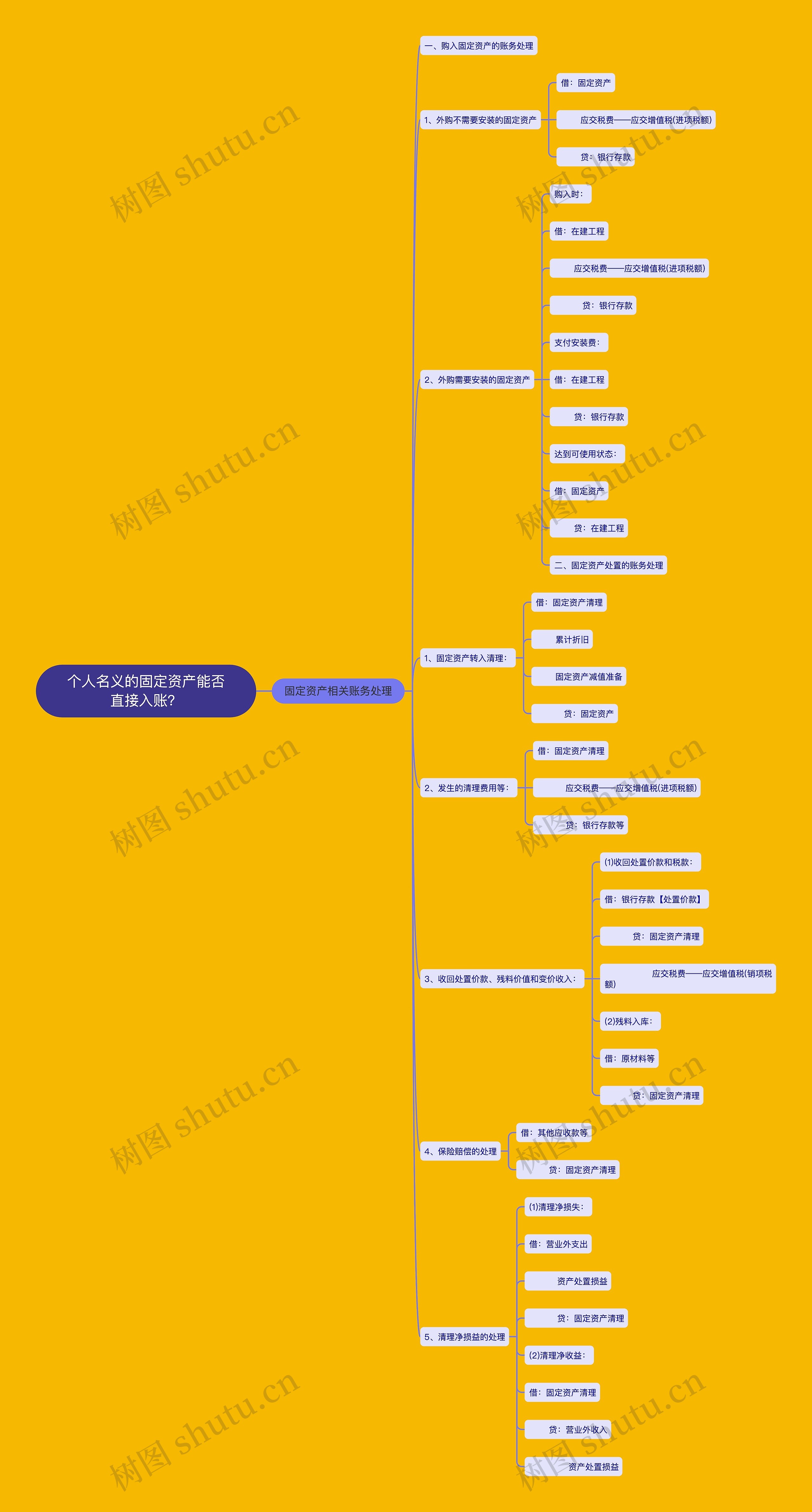 个人名义的固定资产能否直接入账？思维导图
