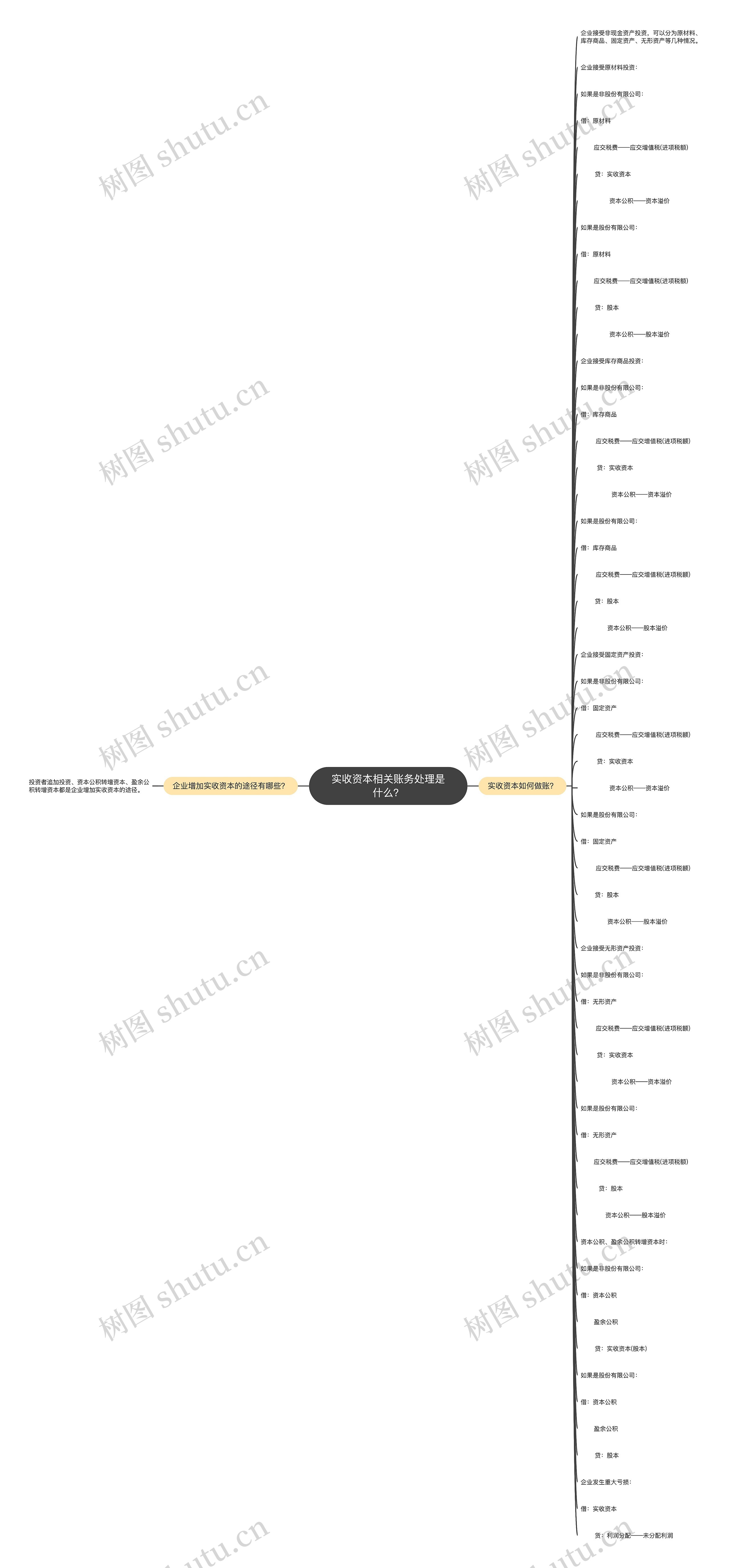 实收资本相关账务处理是什么？思维导图