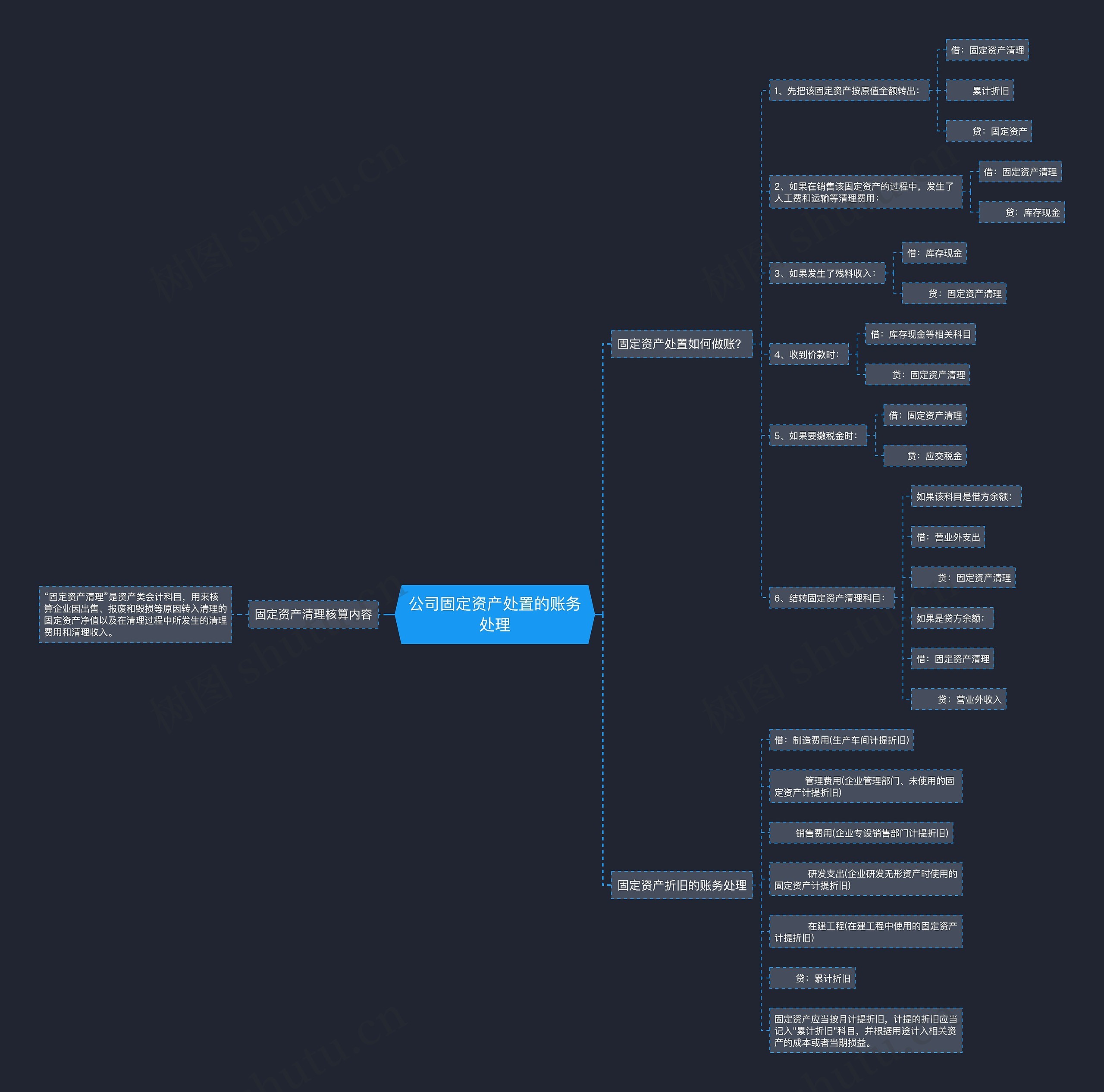 公司固定资产处置的账务处理思维导图