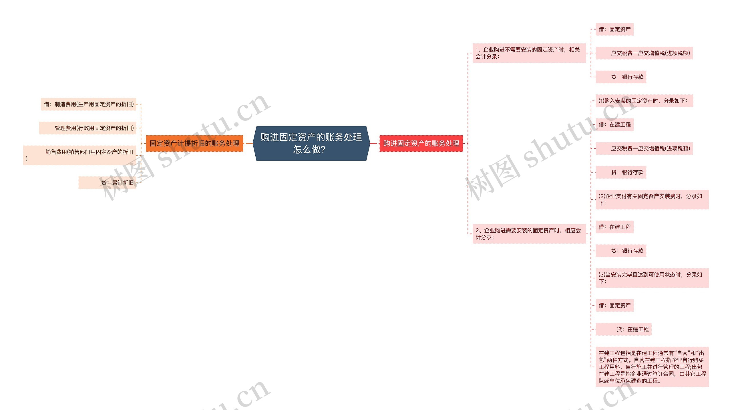 购进固定资产的账务处理怎么做？思维导图