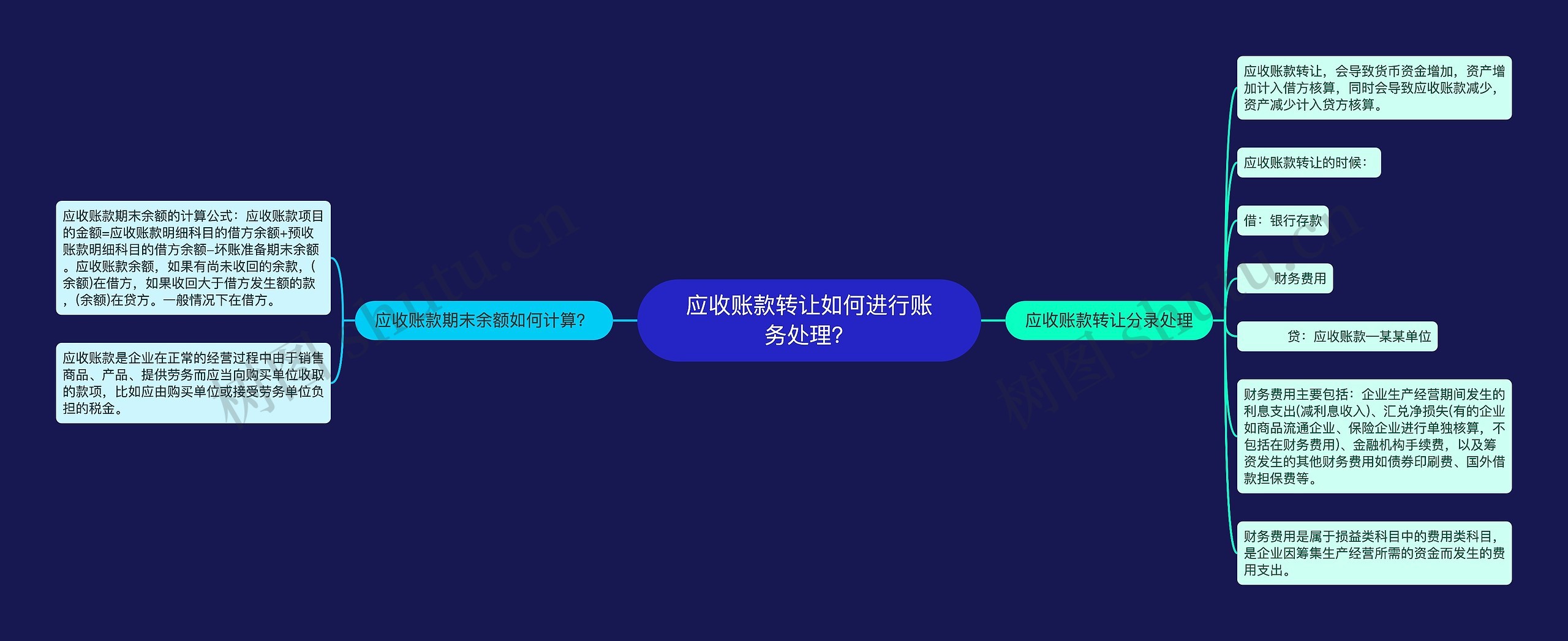 应收账款转让如何进行账务处理？思维导图