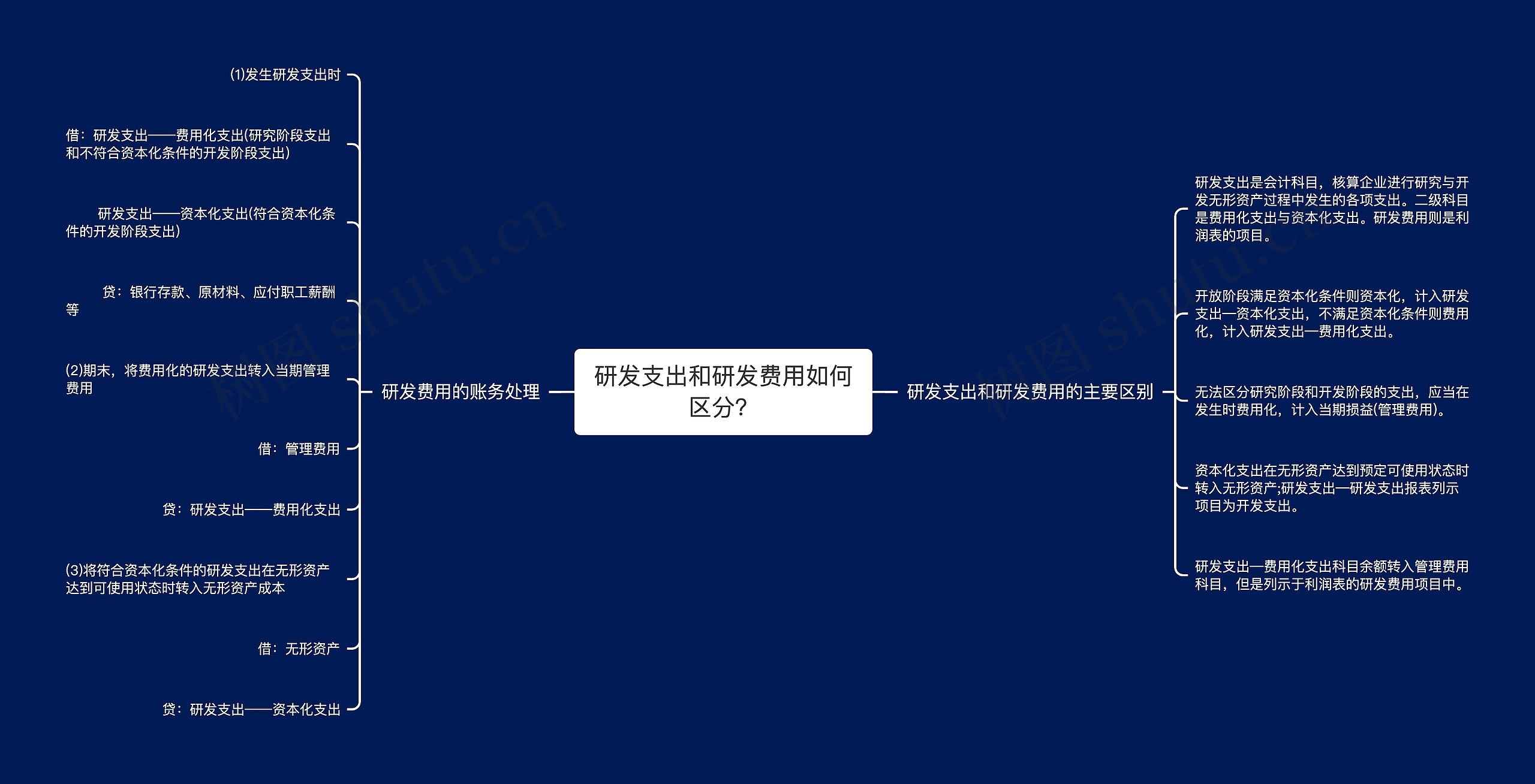 研发支出和研发费用如何区分?思维导图高清图 研发支出和研发费用如何区分?思维导图