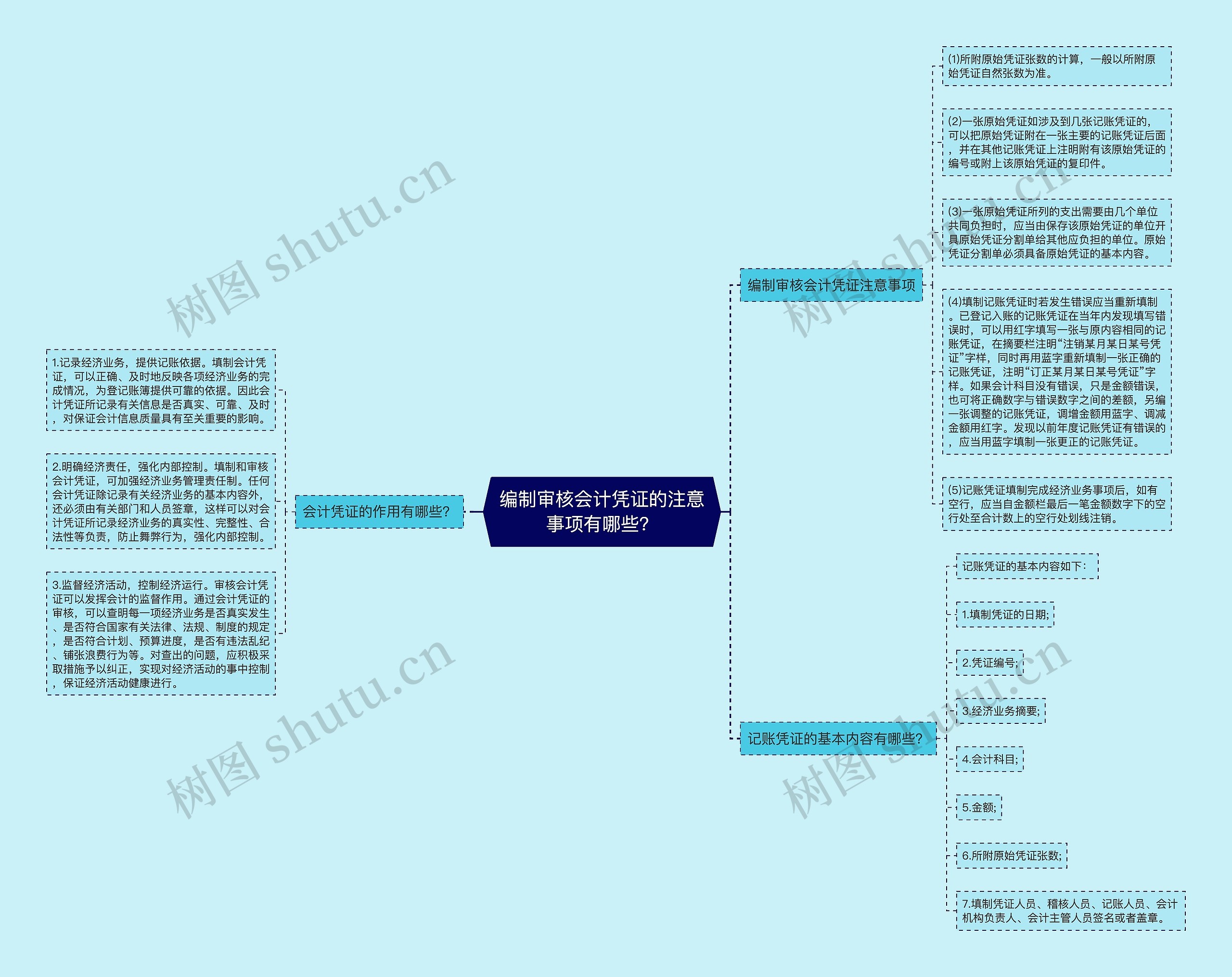 编制审核会计凭证的注意事项有哪些？思维导图