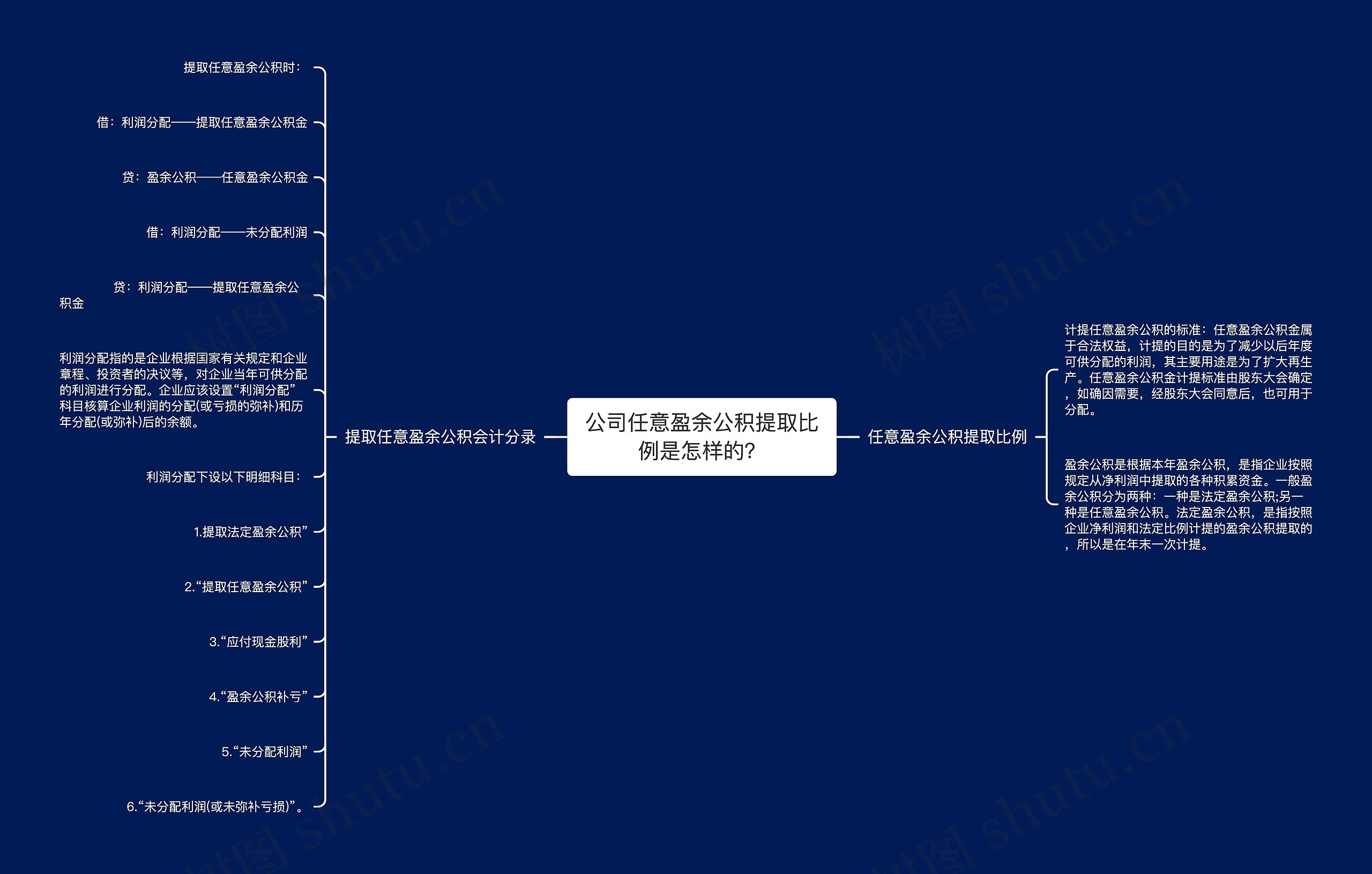 公司任意盈余公积提取比例是怎样的？思维导图