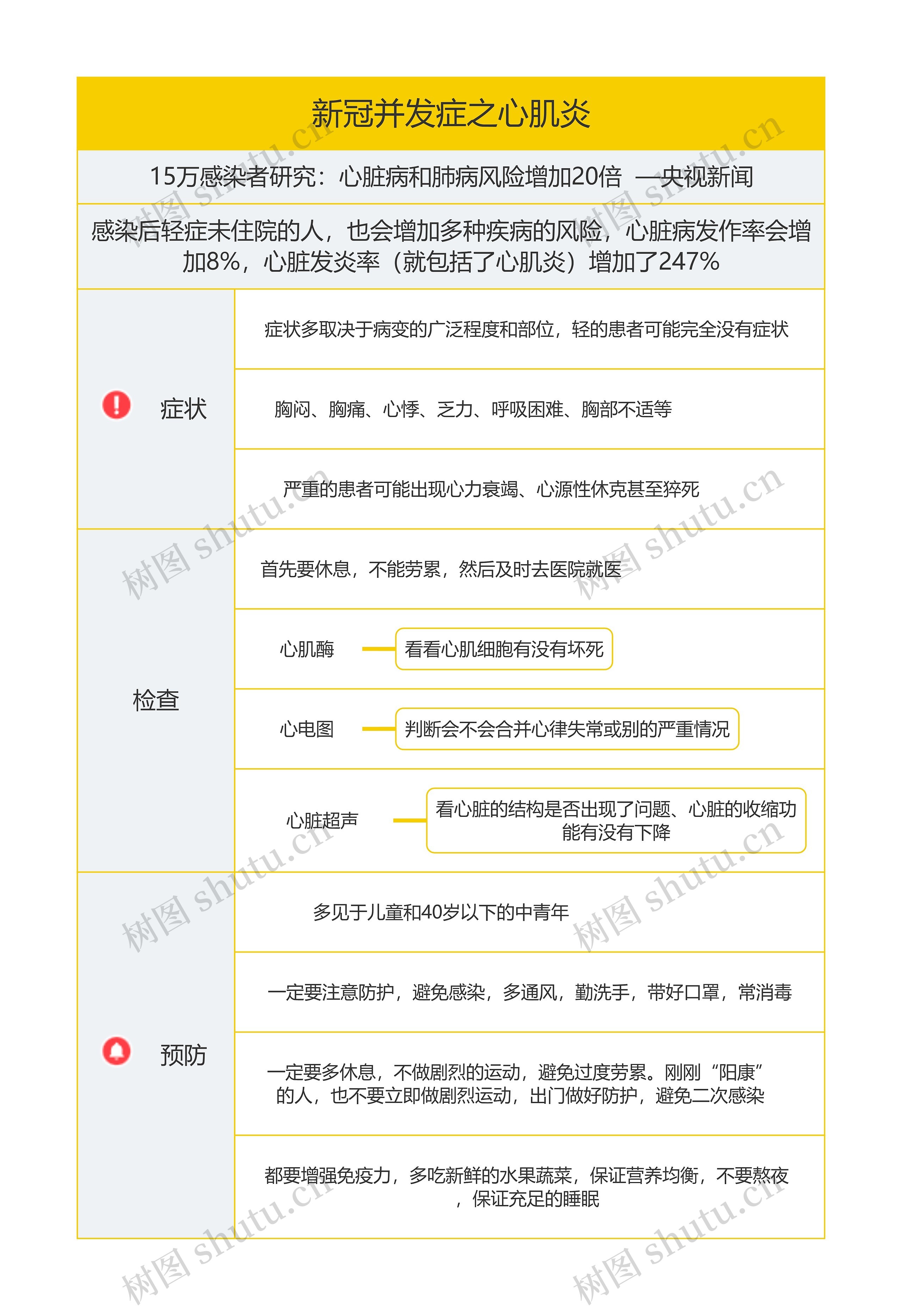 新冠并发症之心肌炎