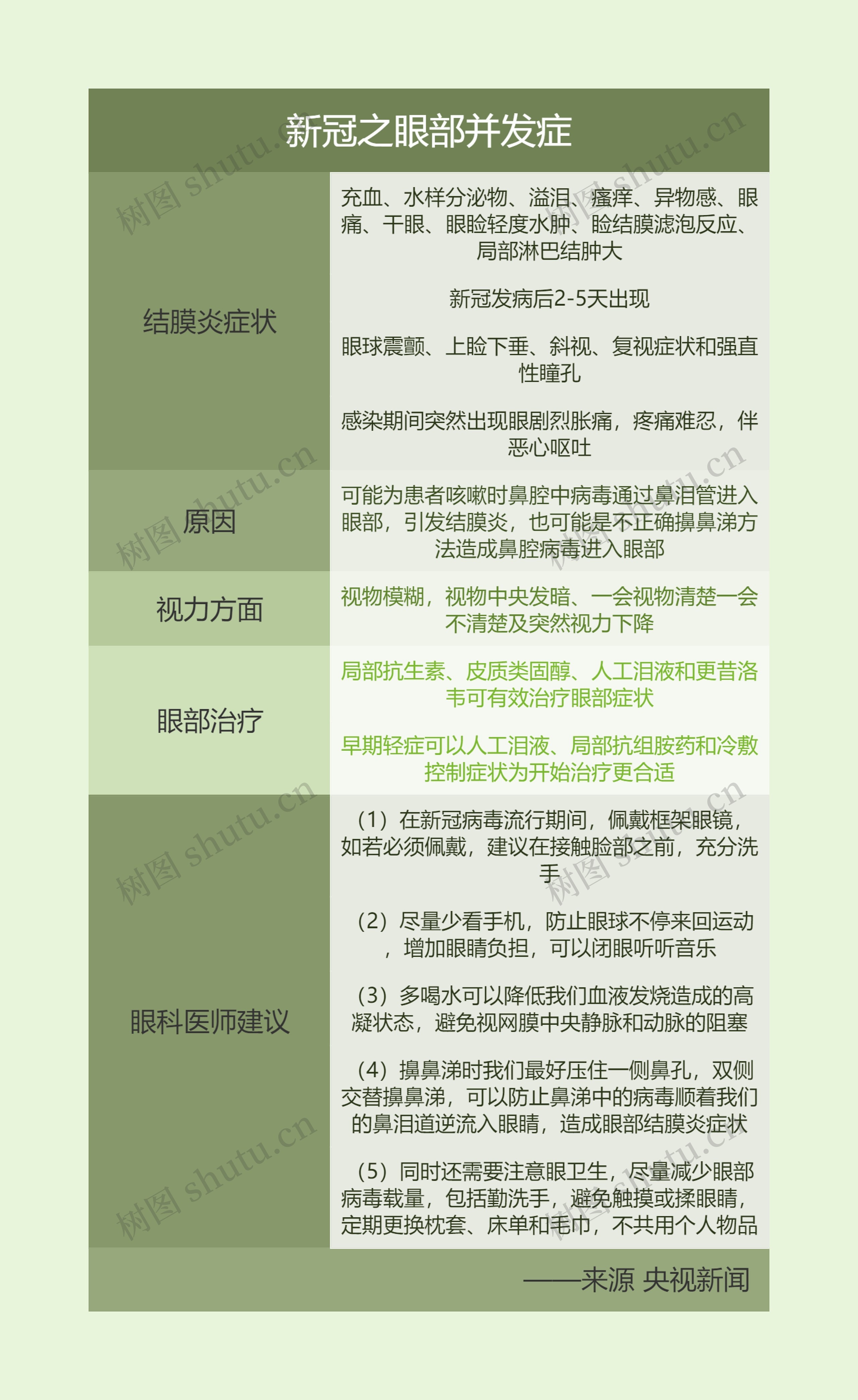 新冠之眼部并发症思维导图高清图 新冠之眼部并发症思维导图