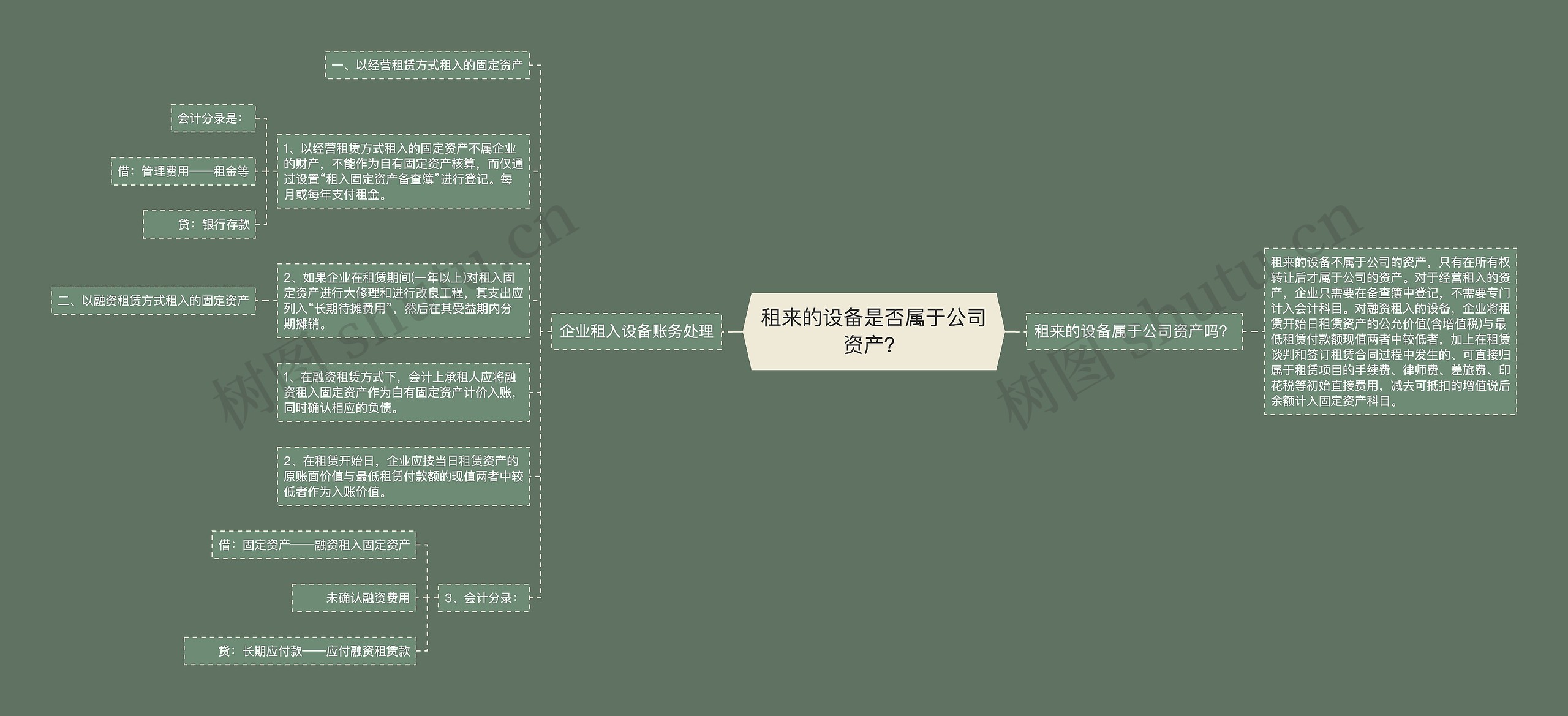 租来的设备是否属于公司资产？思维导图