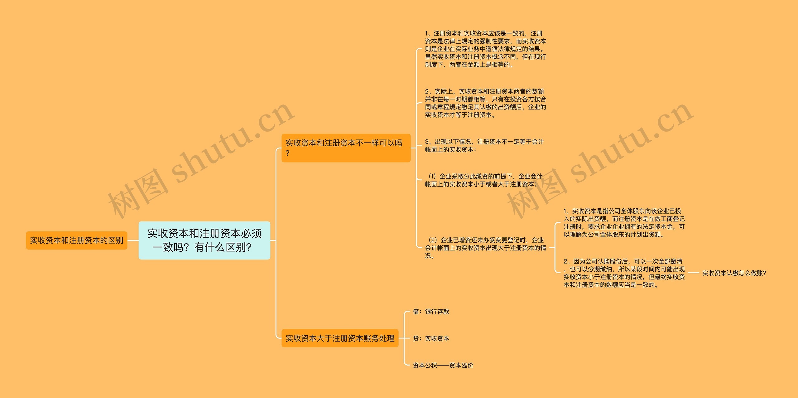 实收资本和注册资本必须一致吗？有什么区别？