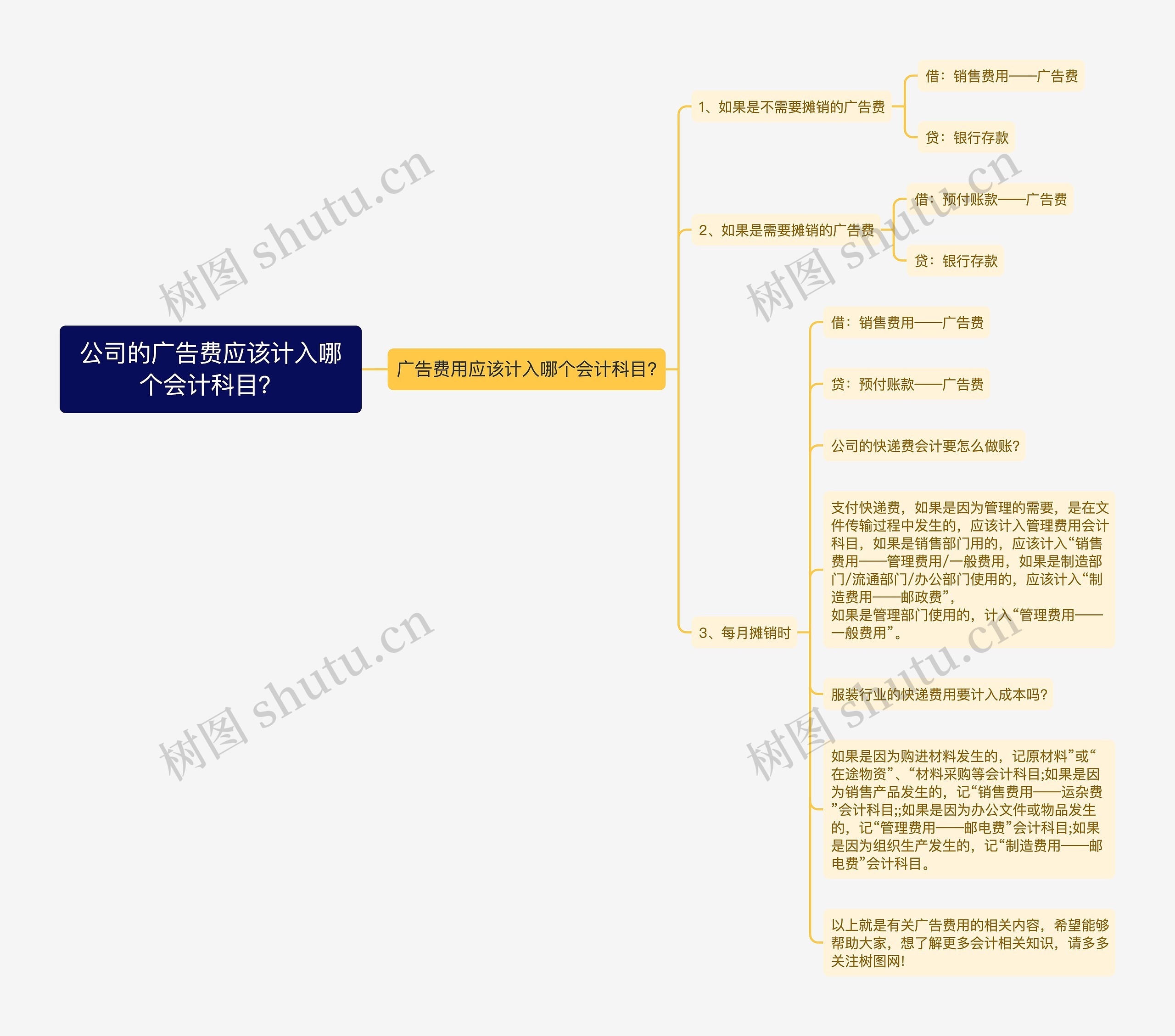 公司的广告费应该计入哪个会计科目？