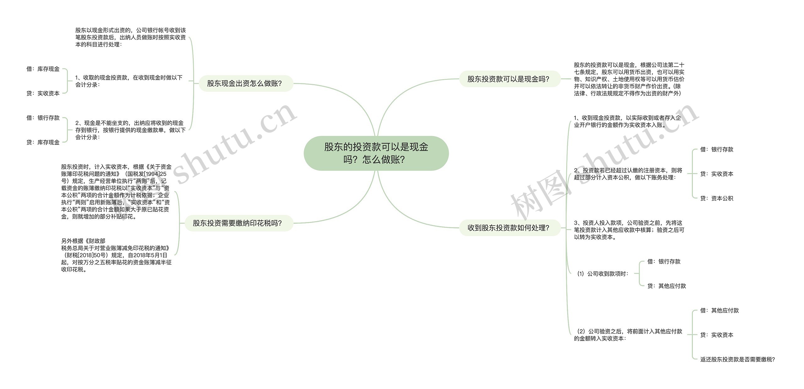 股东的投资款可以是现金吗？怎么做账？思维导图